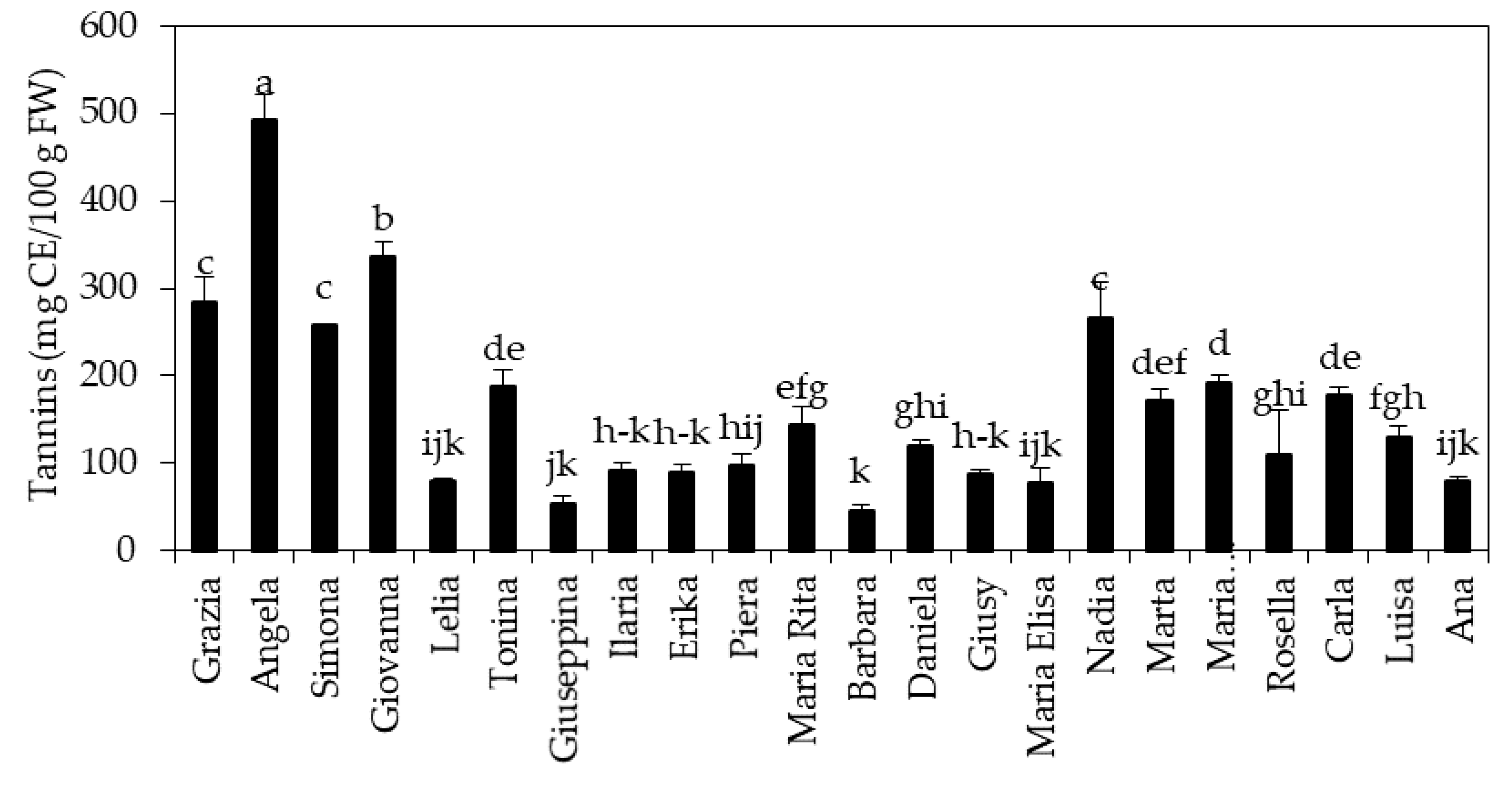 Horticulturae 08 00928 g004 Horticulturae 08 00928 g004