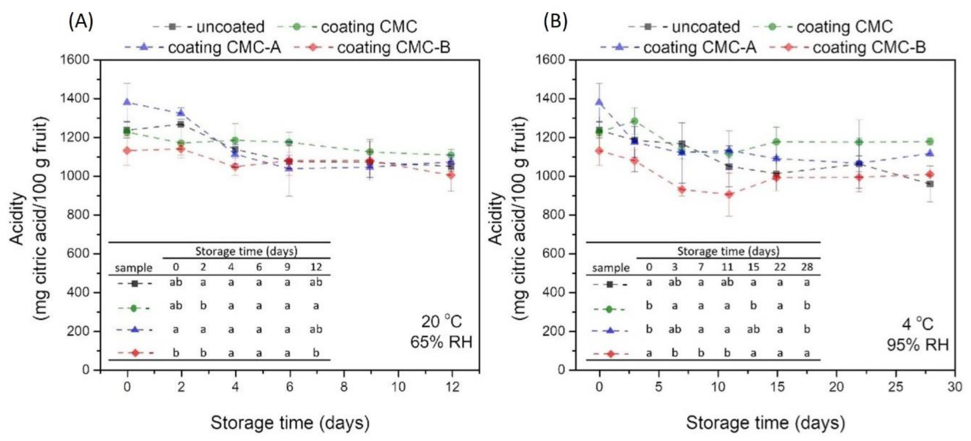 Horticulturae 08 00936 g004