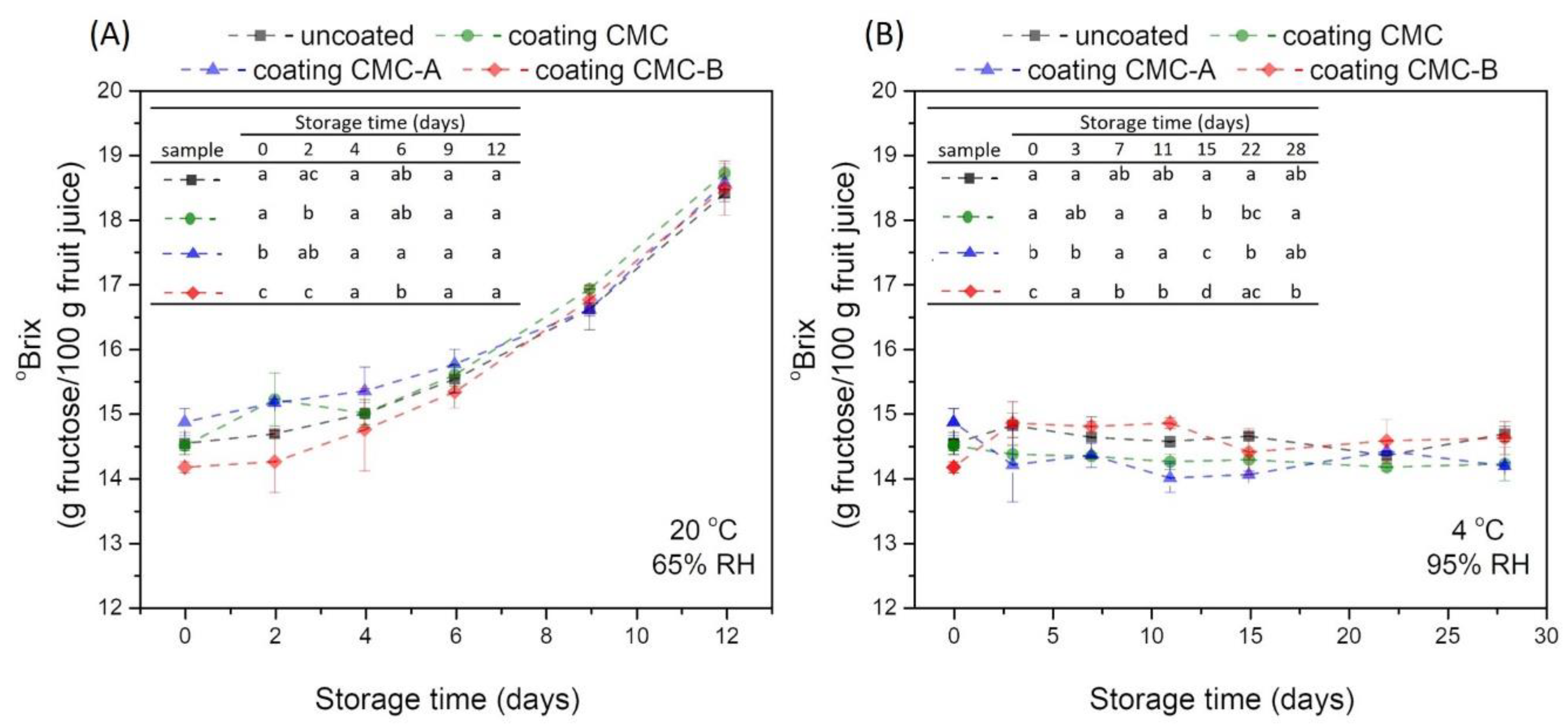 Horticulturae 08 00936 g005