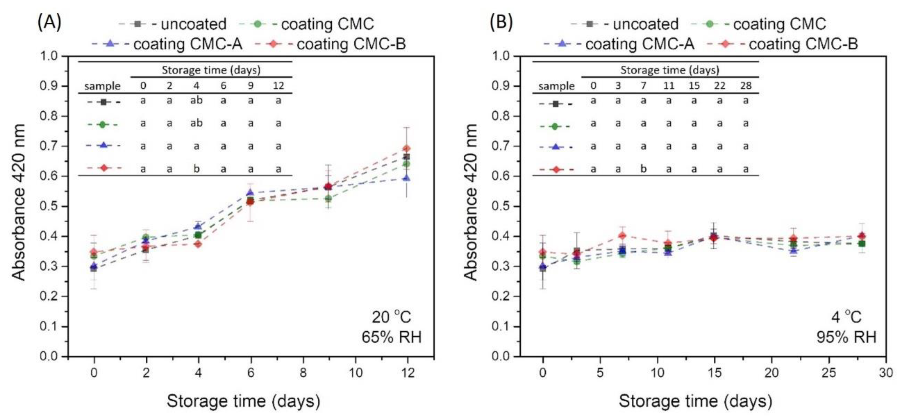 Horticulturae 08 00936 g006