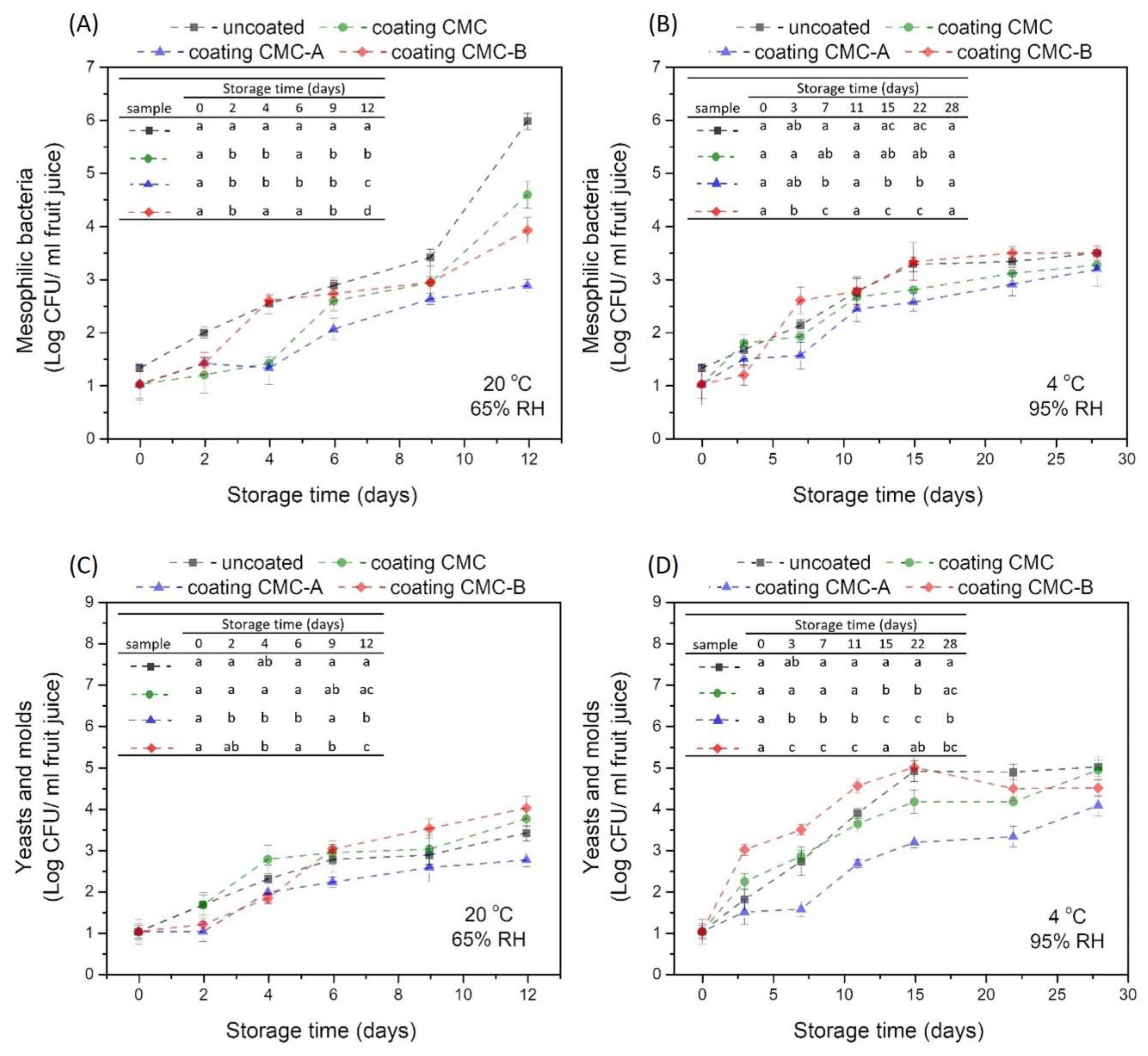 Horticulturae 08 00936 g007
