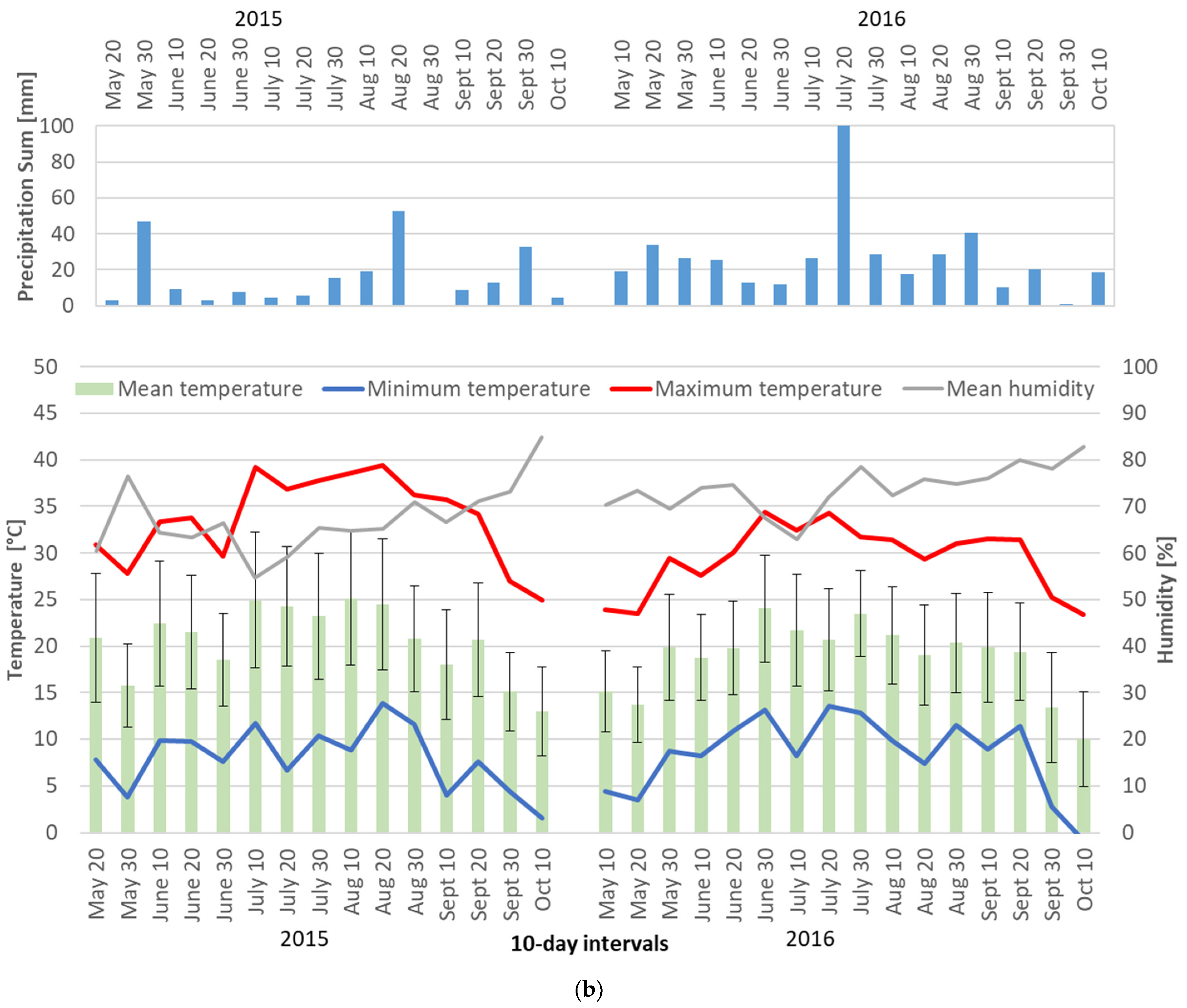 Horticulturae 08 00937 g001b