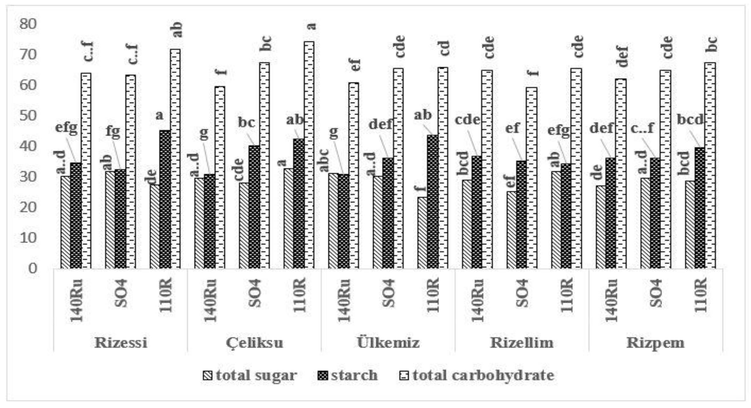 Horticulturae 08 00949 g003 Horticulturae 08 00949 g003