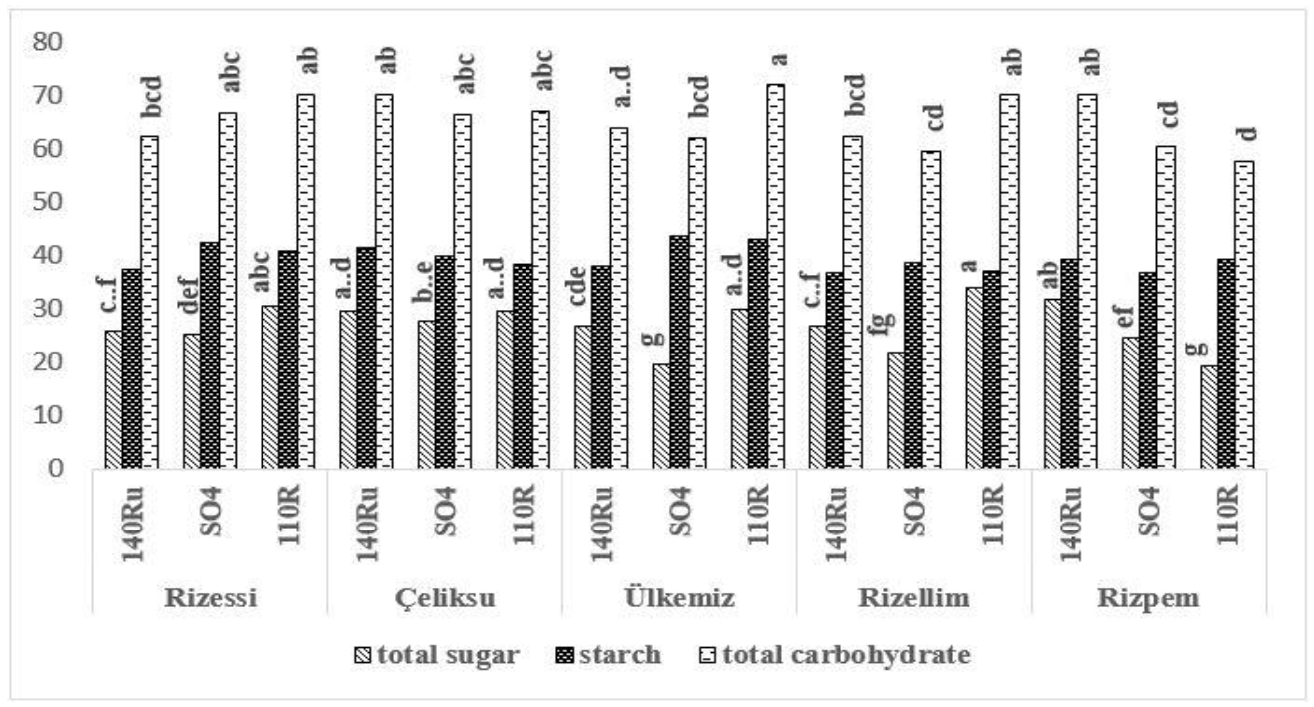 Horticulturae 08 00949 g005 Horticulturae 08 00949 g005