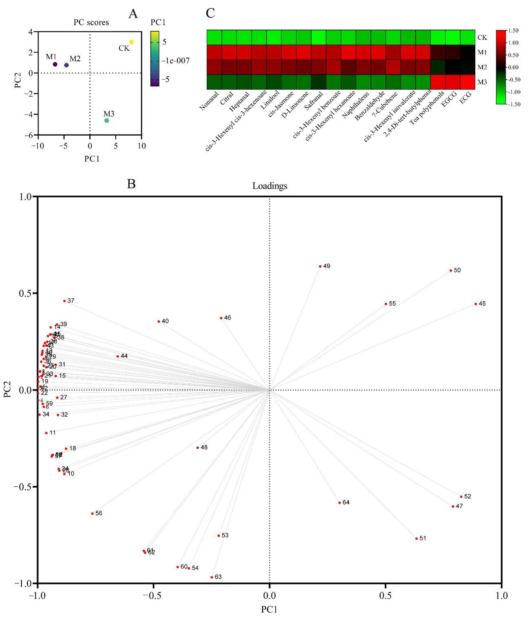 Horticulturae 08 00950 g003
