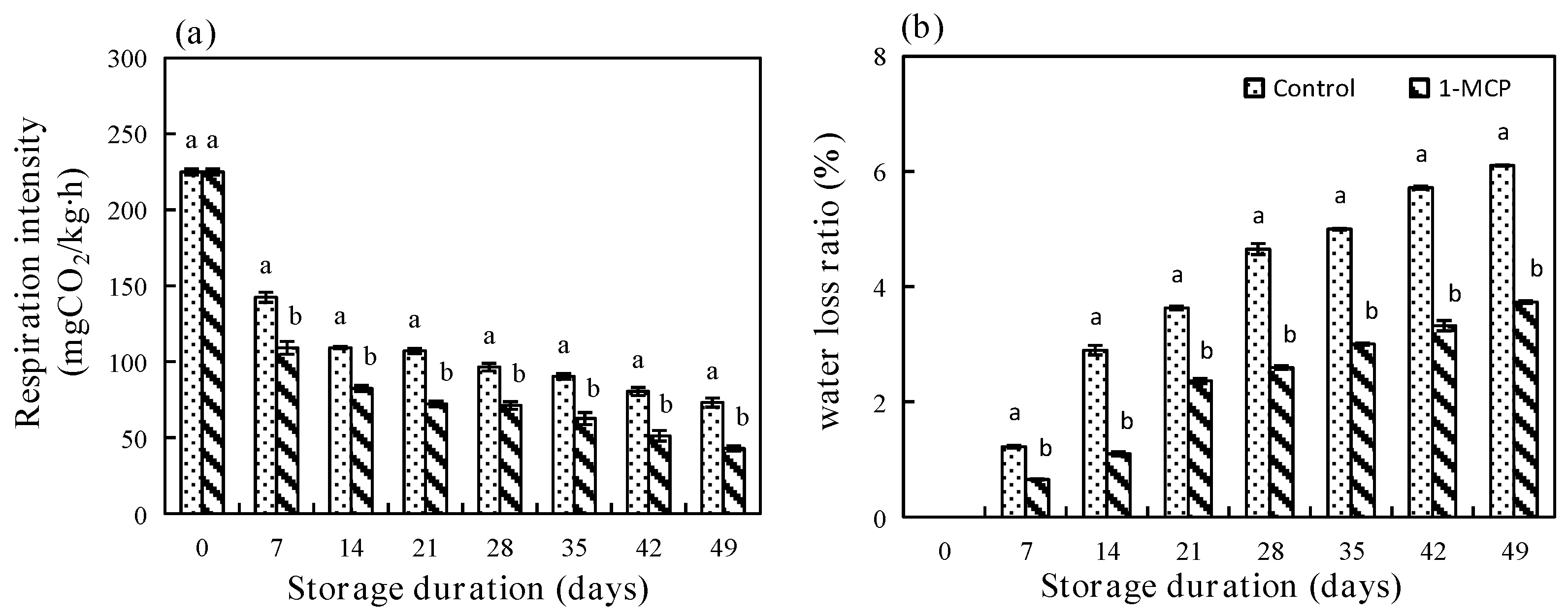 Horticulturae 08 00954 g003 Horticulturae 08 00954 g003