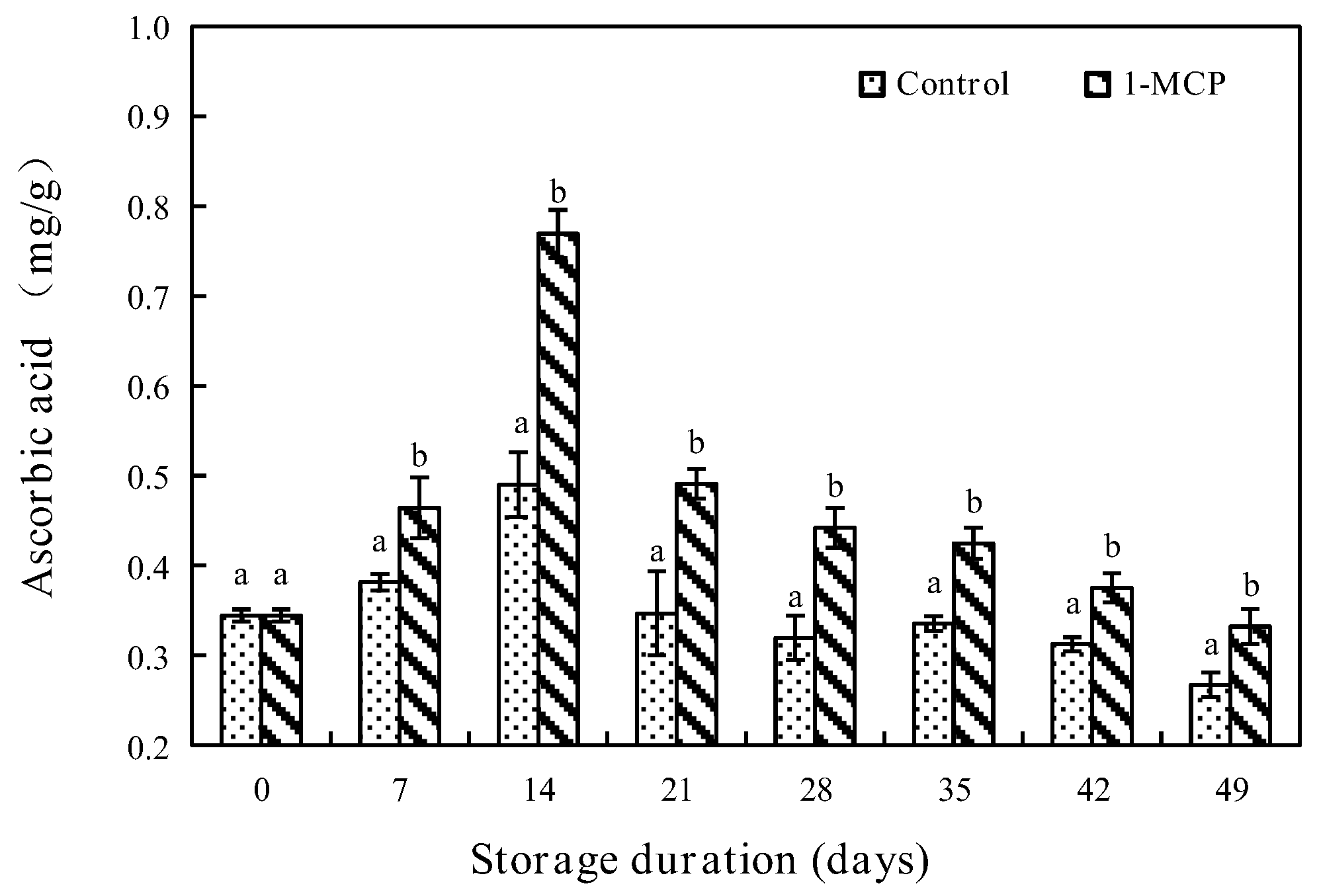 Horticulturae 08 00954 g005 Horticulturae 08 00954 g005