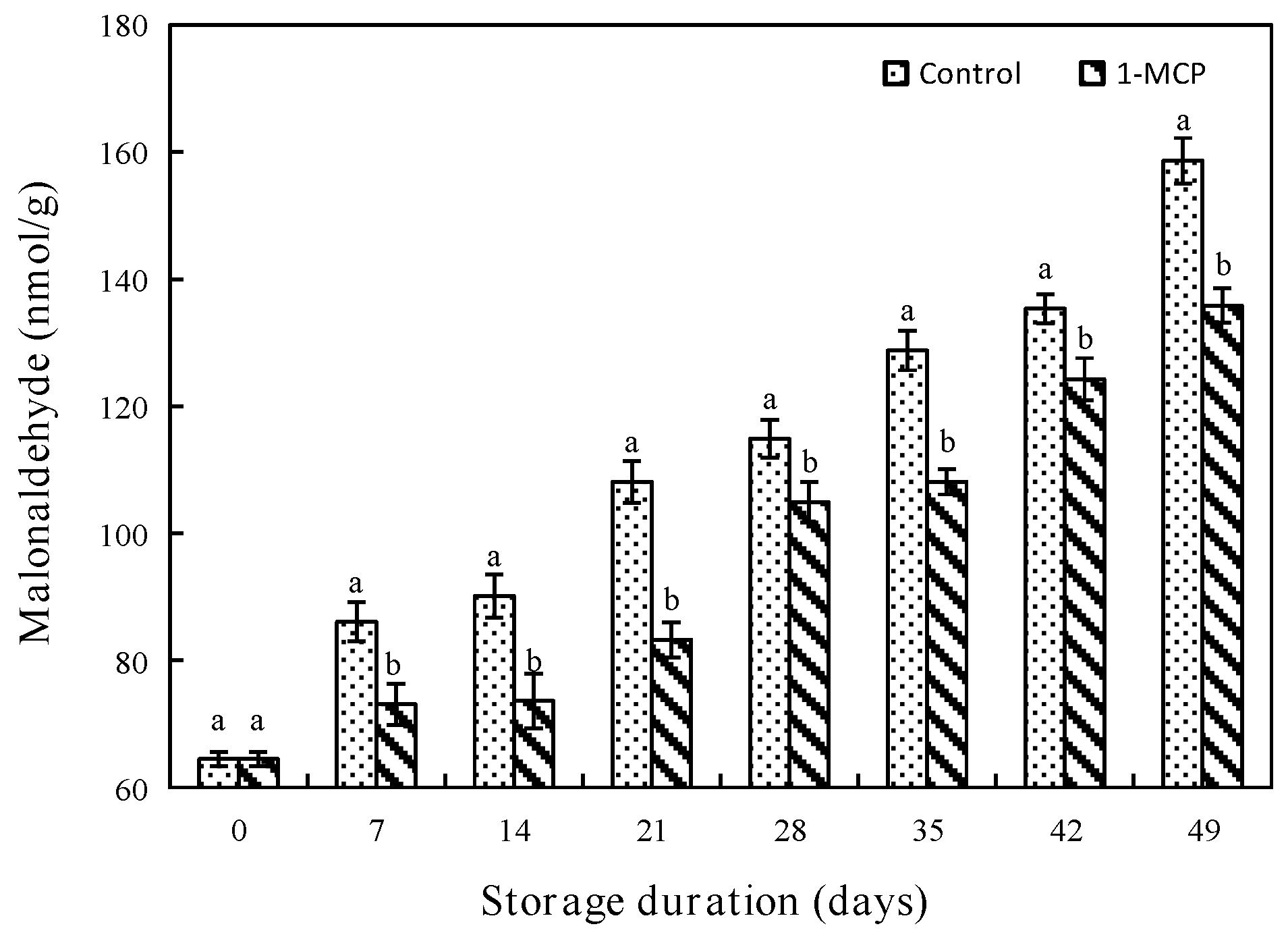 Horticulturae 08 00954 g007 Horticulturae 08 00954 g007
