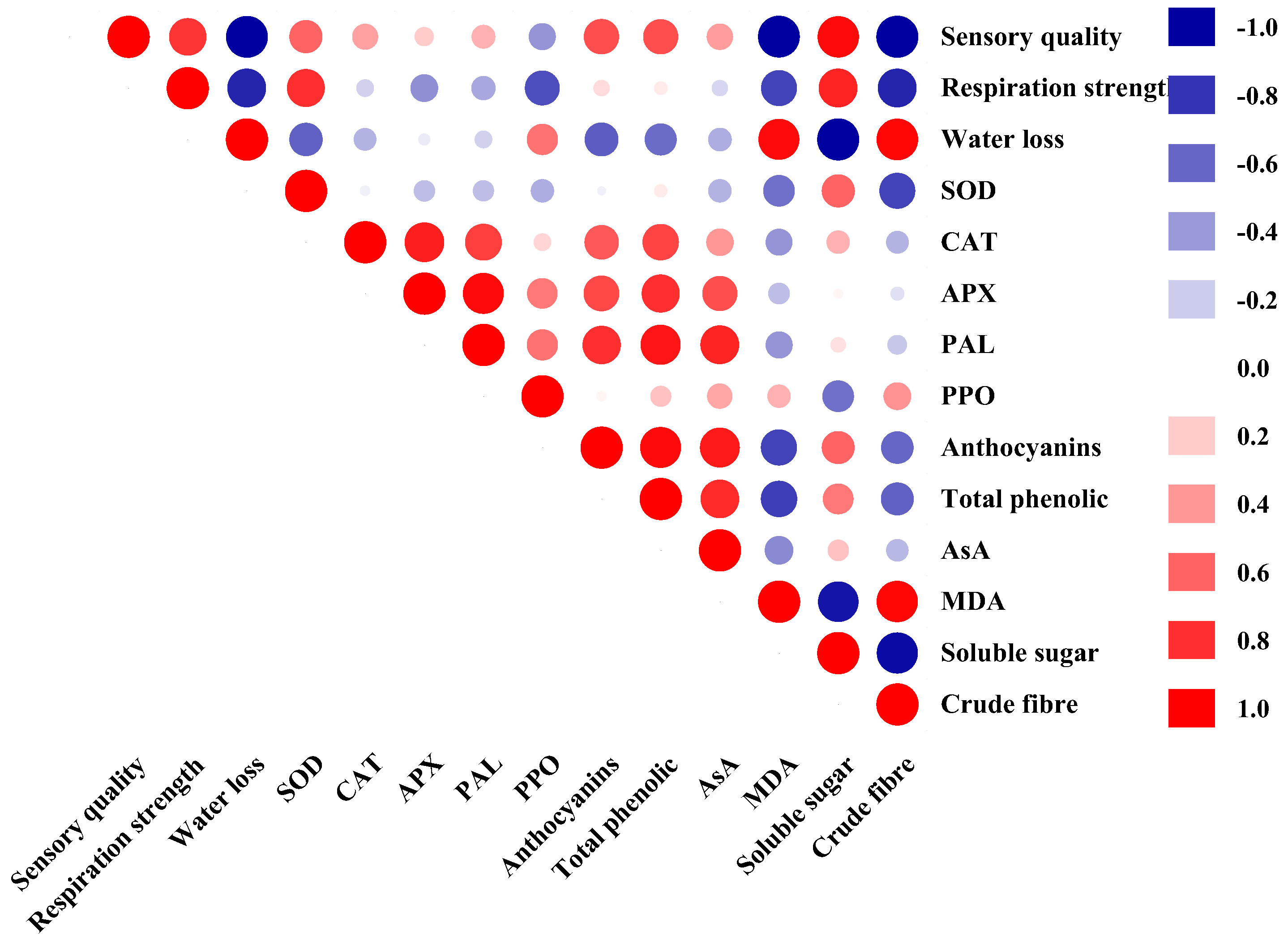 Horticulturae 08 00954 g009 Horticulturae 08 00954 g009