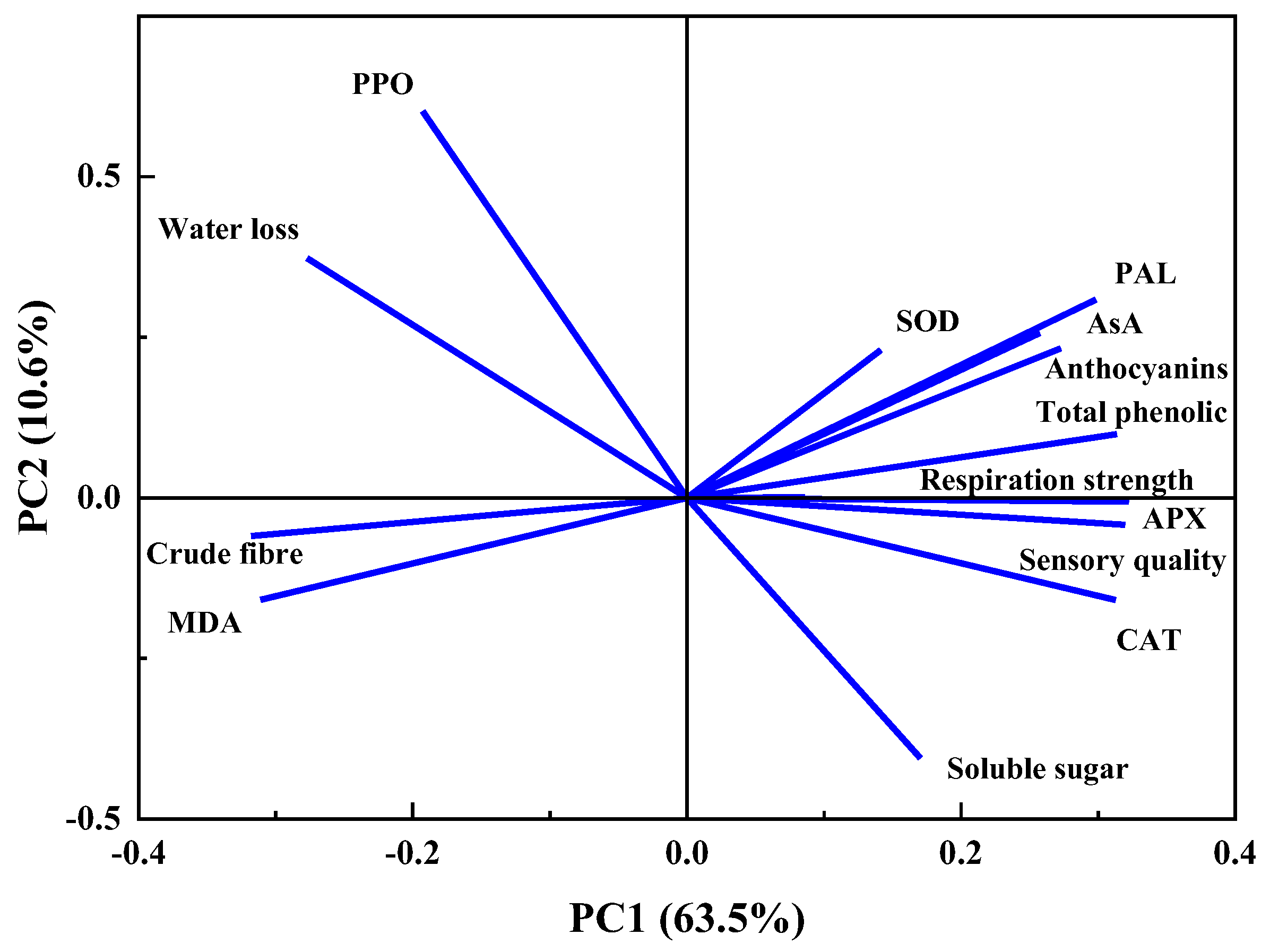 Horticulturae 08 00954 g010 Horticulturae 08 00954 g010