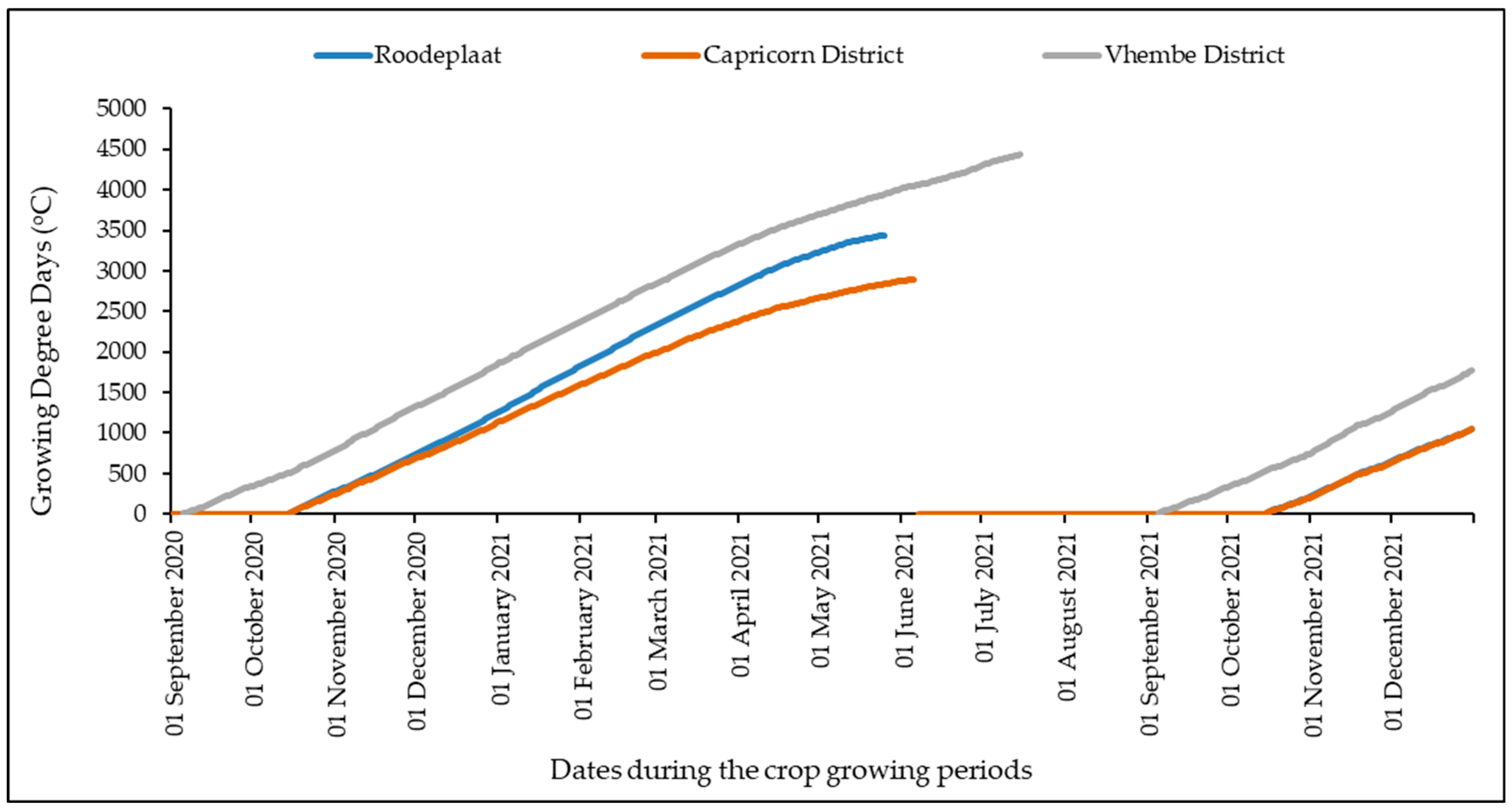 Horticulturae 08 00963 g005