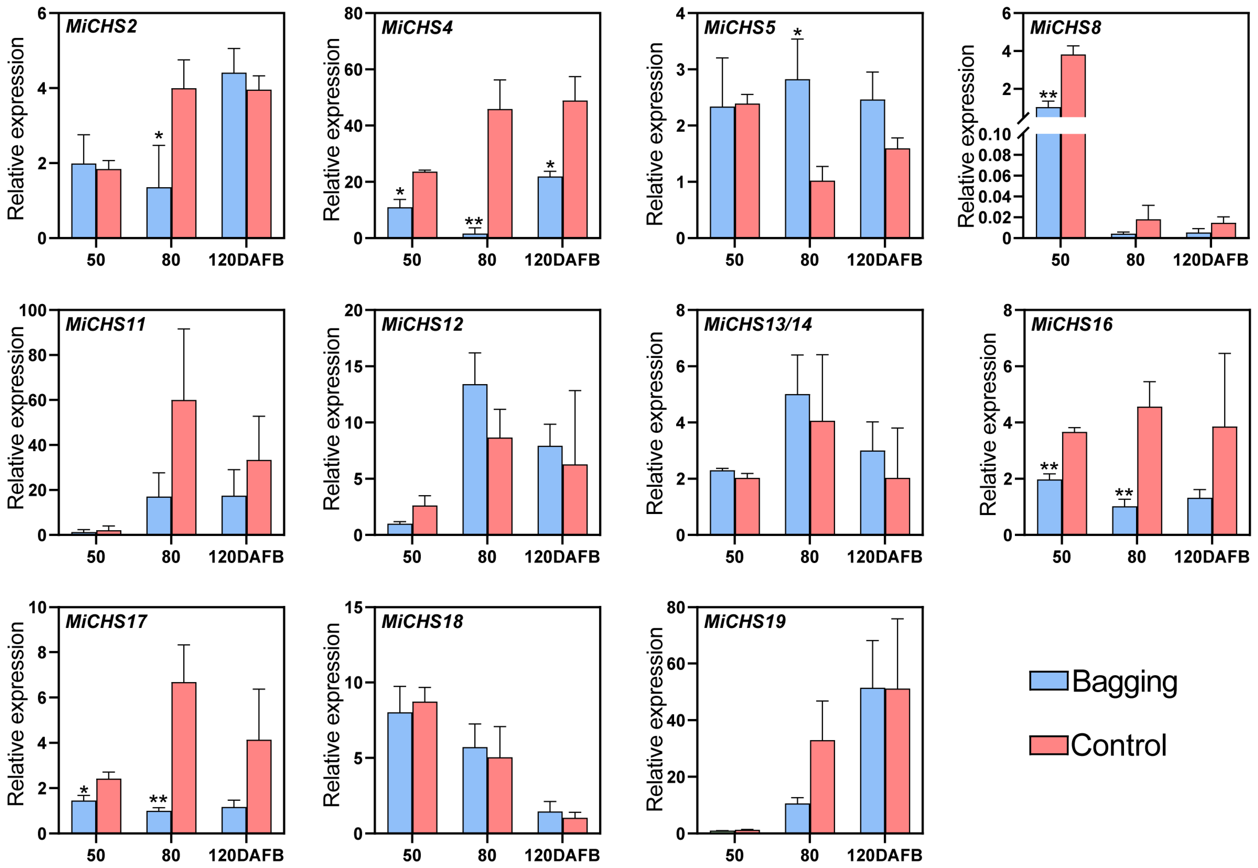 Horticulturae 08 00968 g006 Horticulturae 08 00968 g006