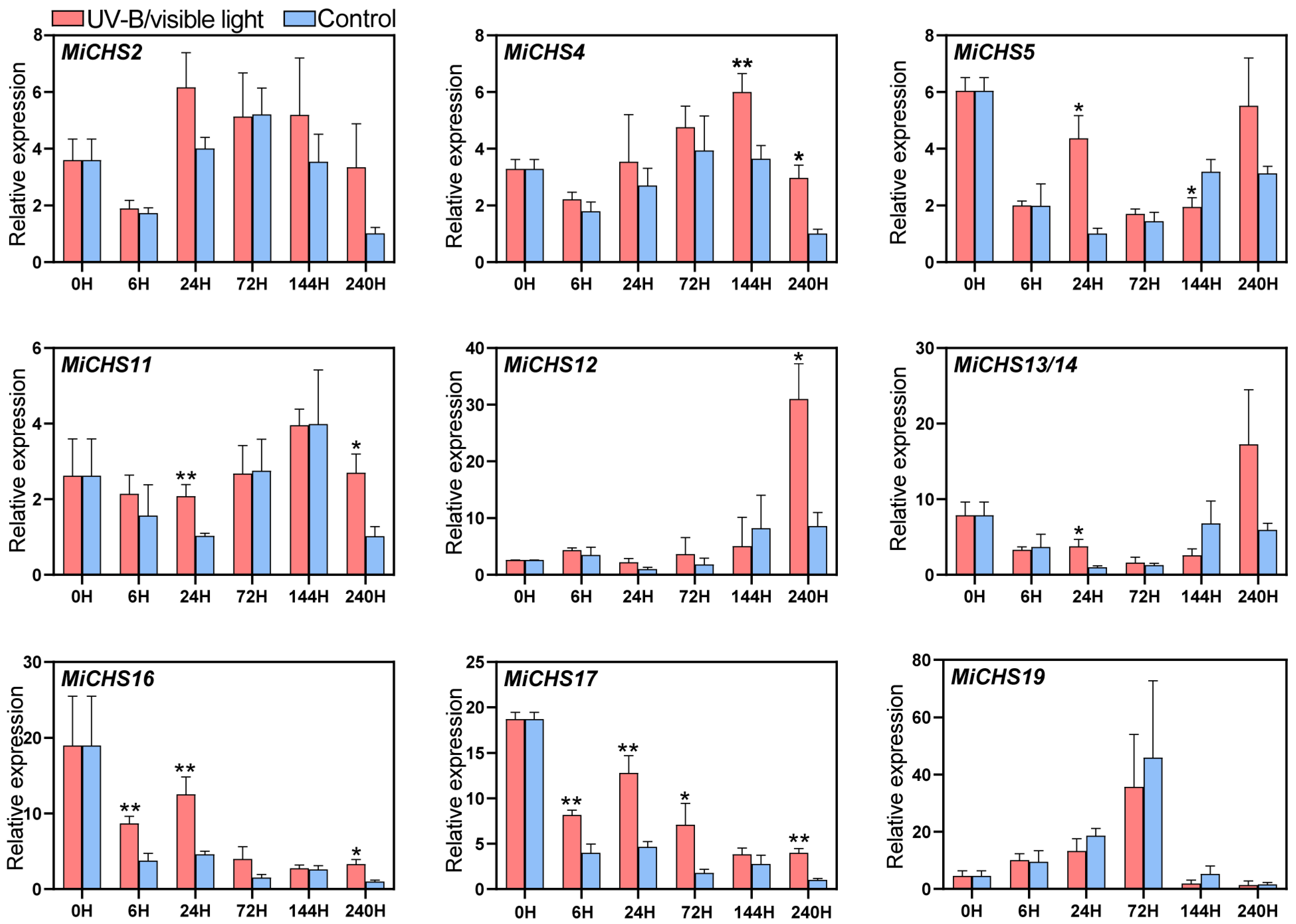 Horticulturae 08 00968 g007 Horticulturae 08 00968 g007