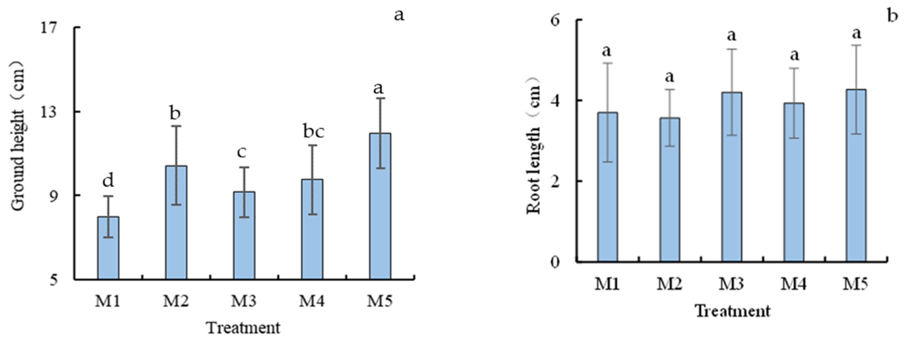Horticulturae 08 00970 g003a