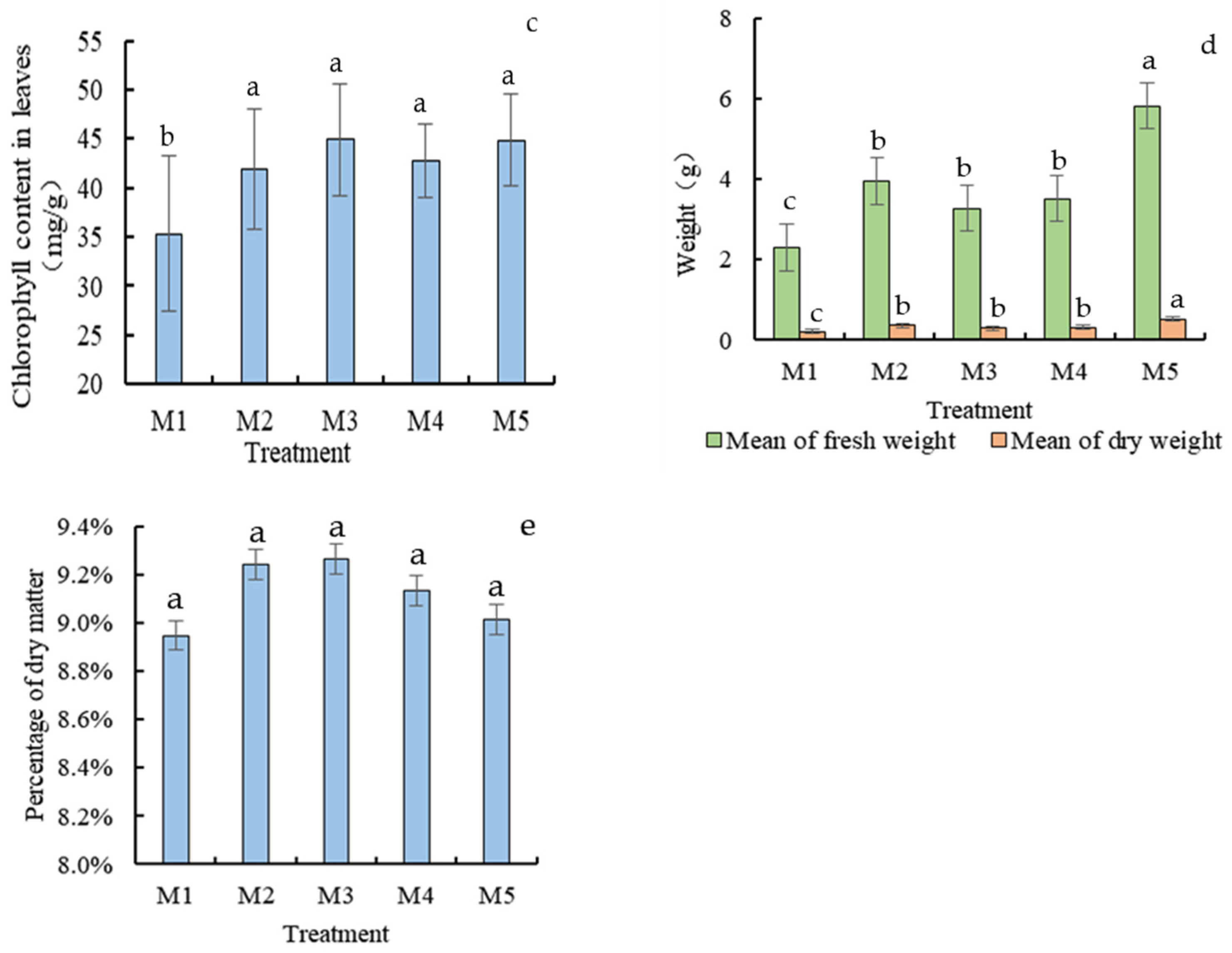 Horticulturae 08 00970 g003b