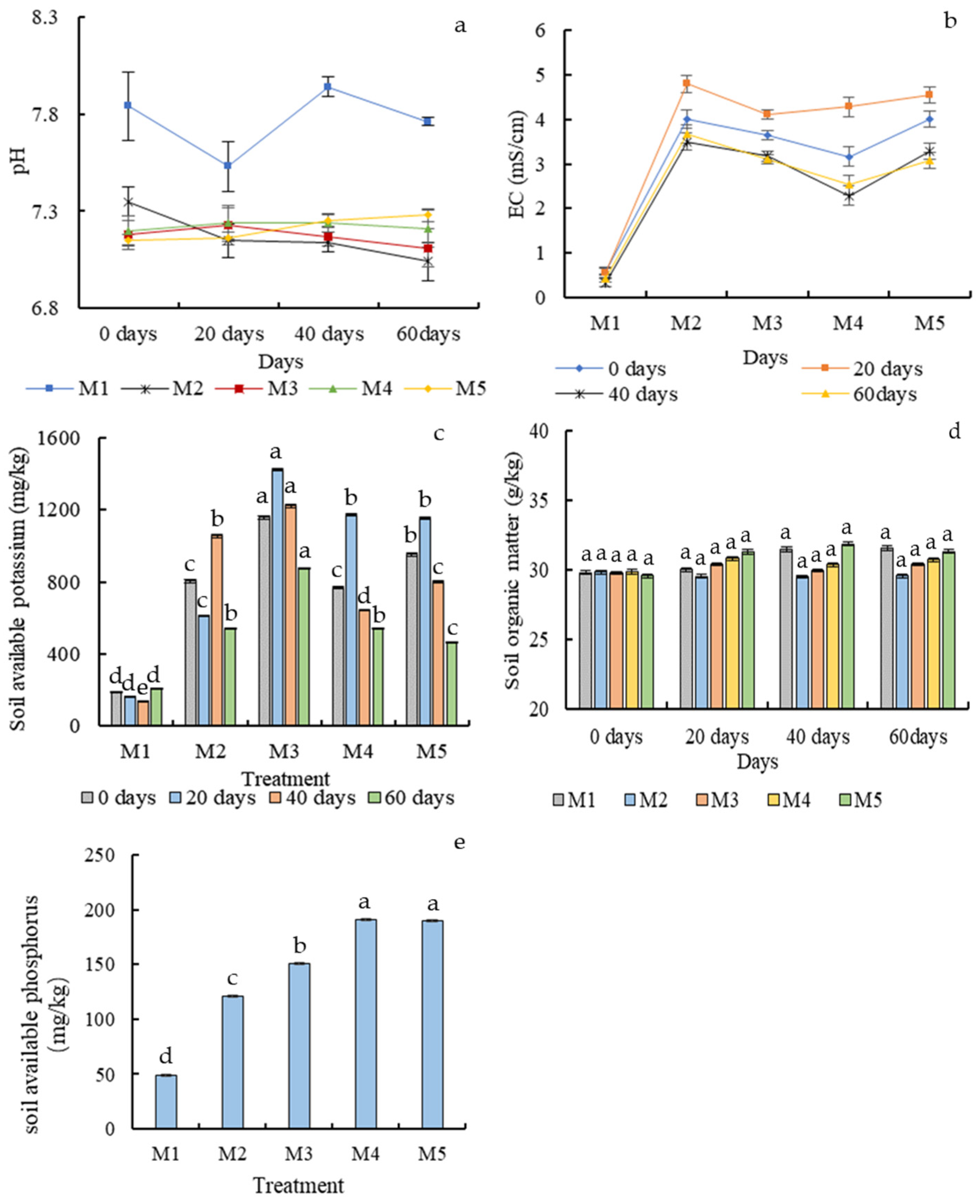 Horticulturae 08 00970 g005