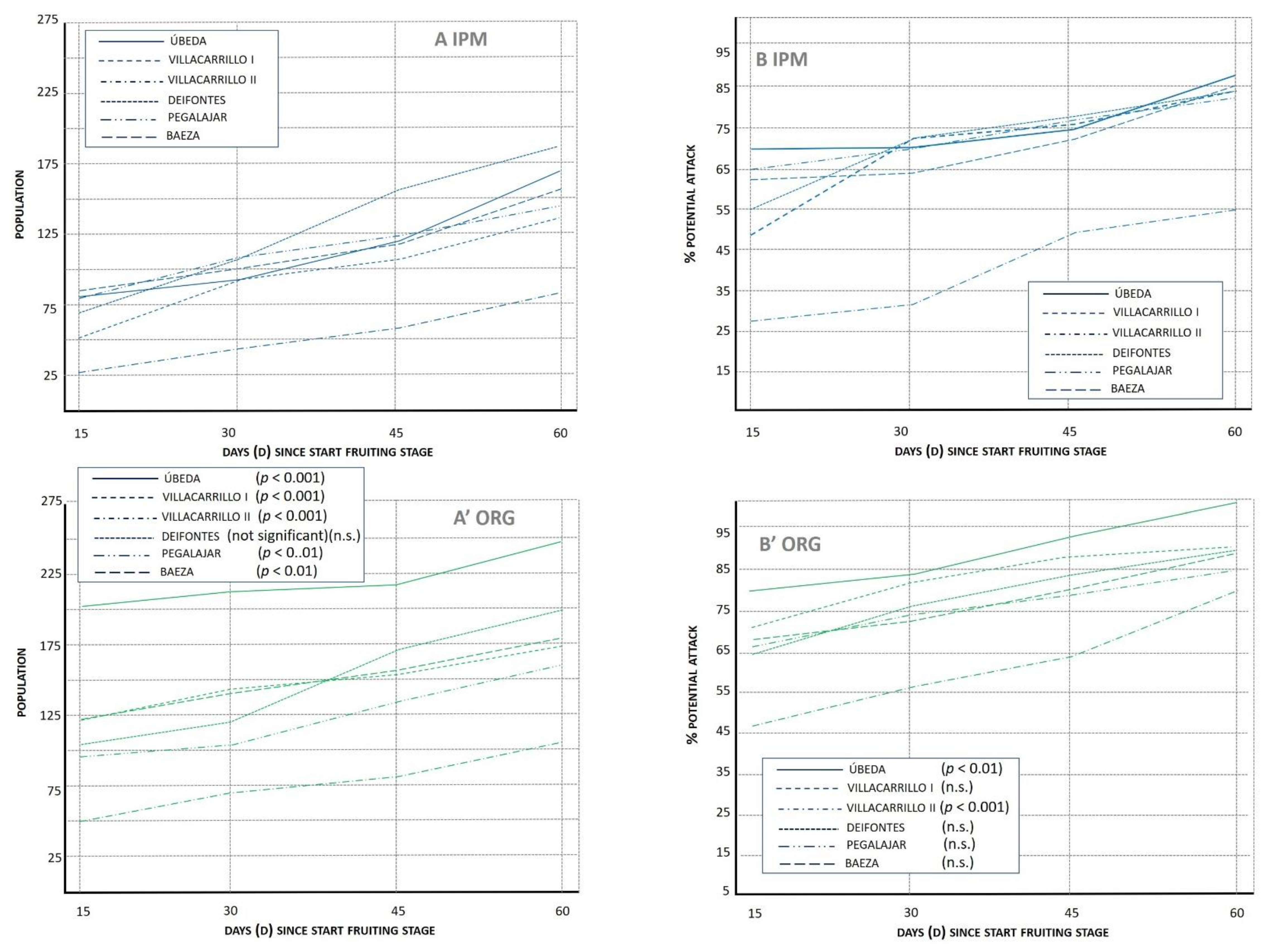 Horticulturae 08 00977 g002a