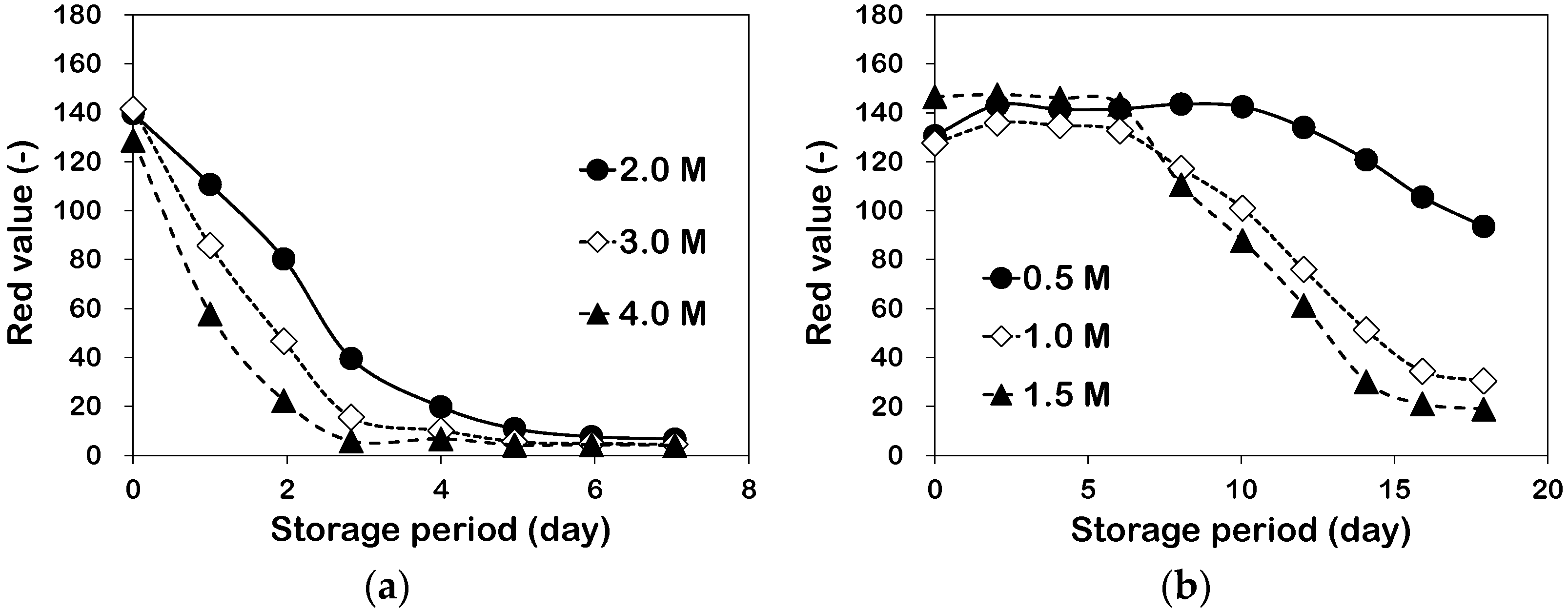 Horticulturae 08 00979 g003