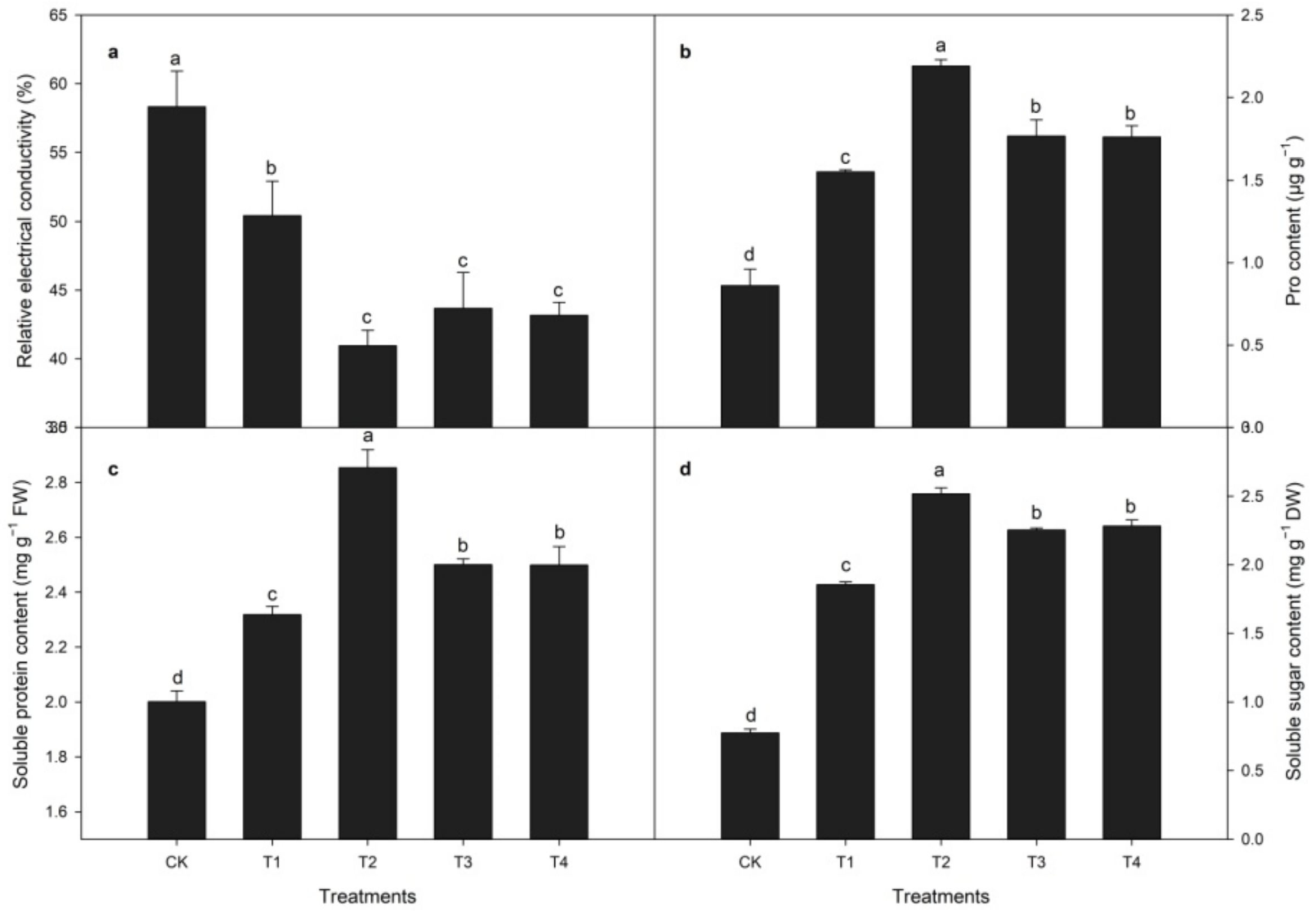 Horticulturae 08 00980 g005