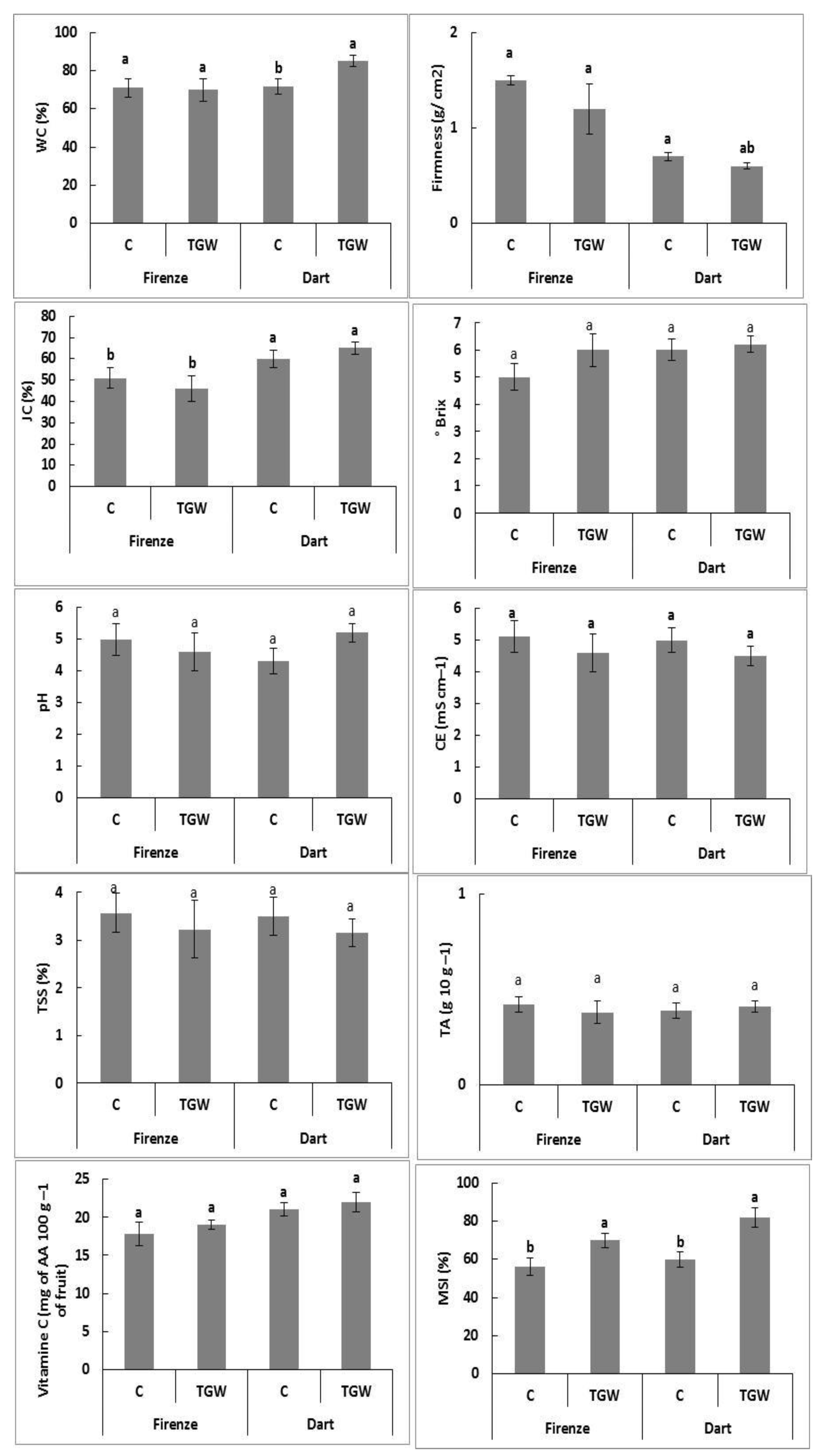 Horticulturae 08 00981 g001 Horticulturae 08 00981 g001