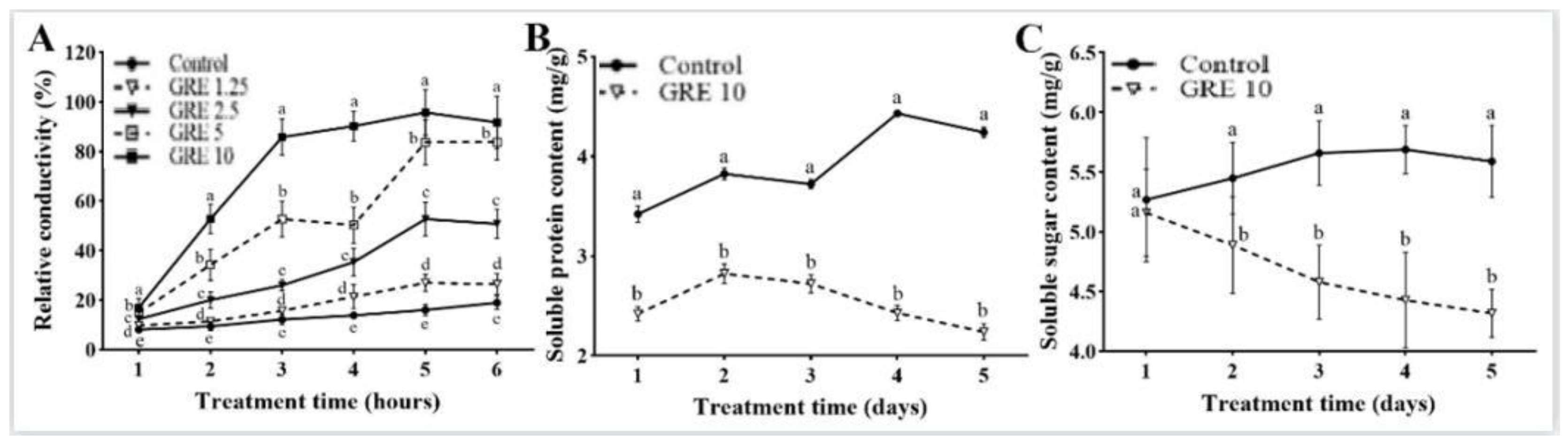 Horticulturae 08 00983 g003 Horticulturae 08 00983 g003