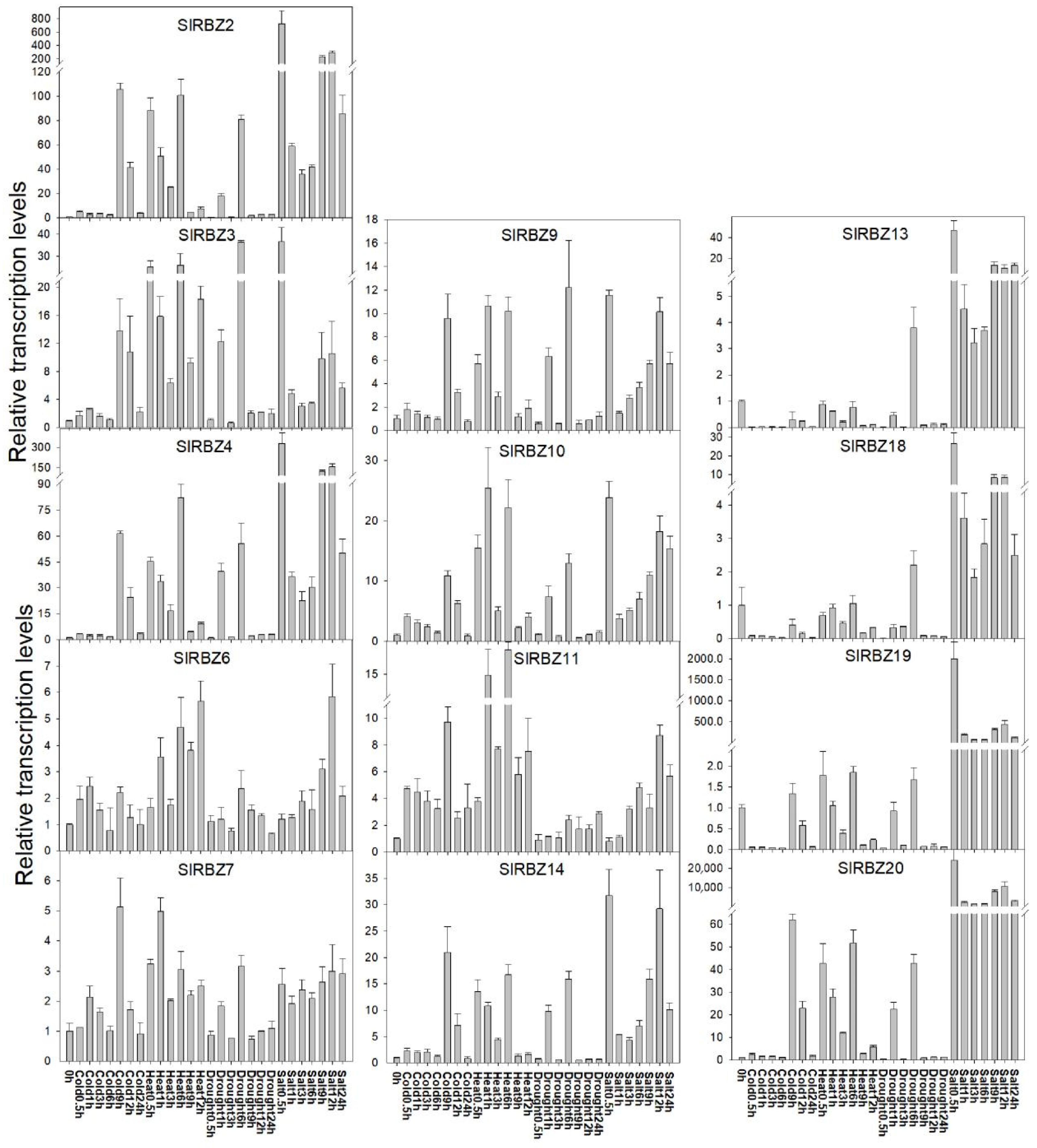 Horticulturae 08 00985 g009