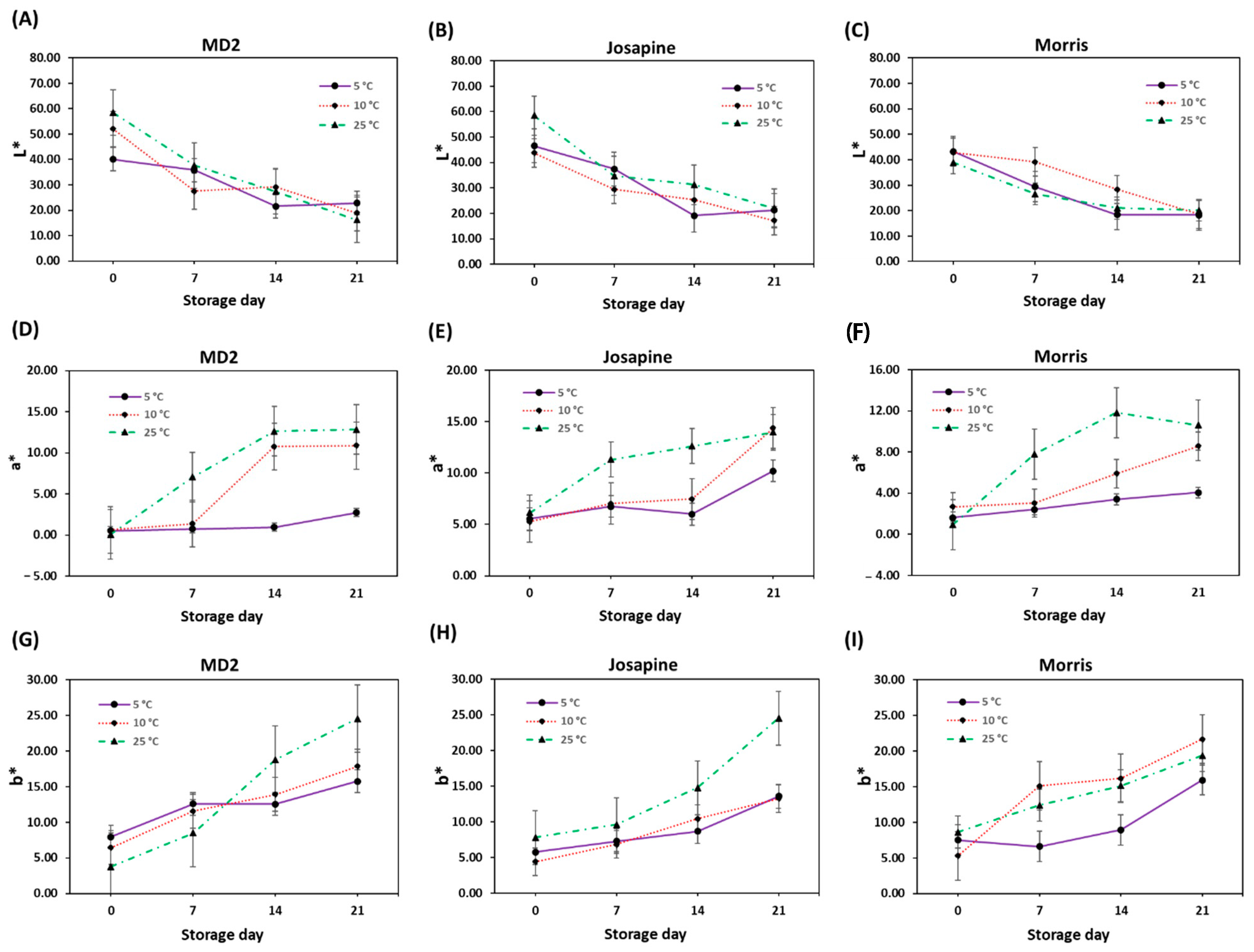 Horticulturae 08 00992 g002