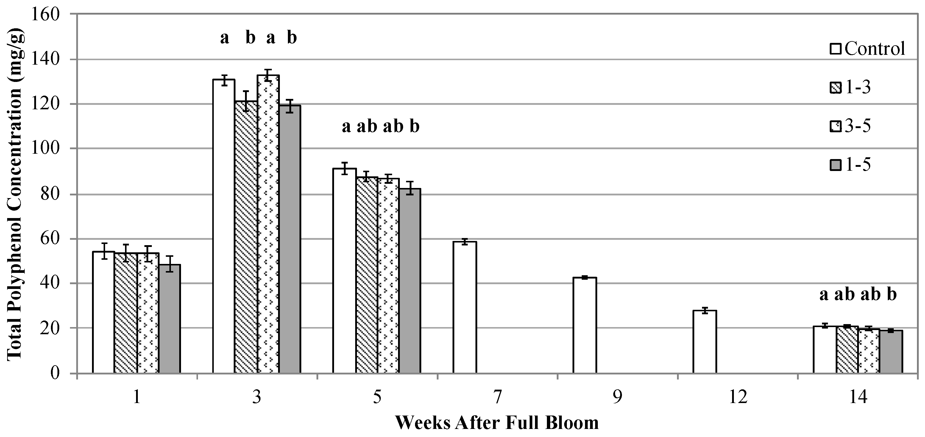 Horticulturae 08 00993 g003