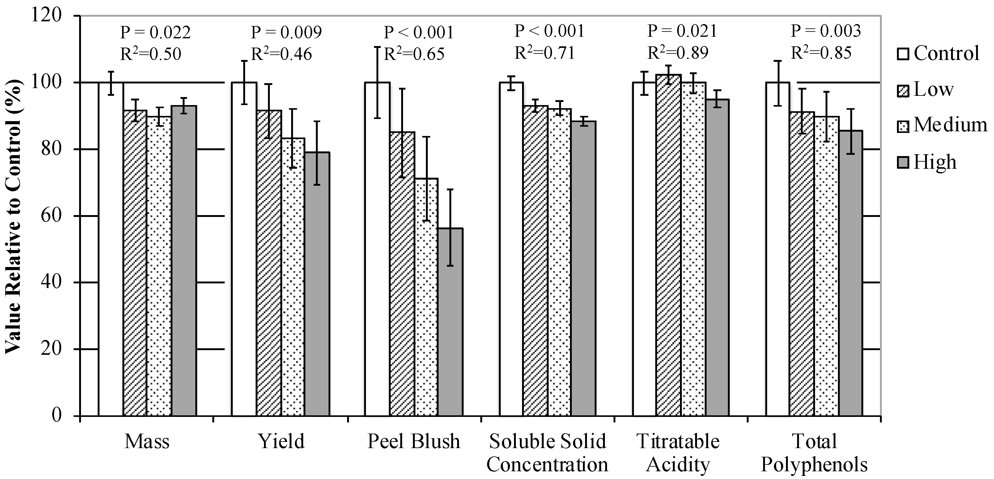 Horticulturae 08 00993 g004