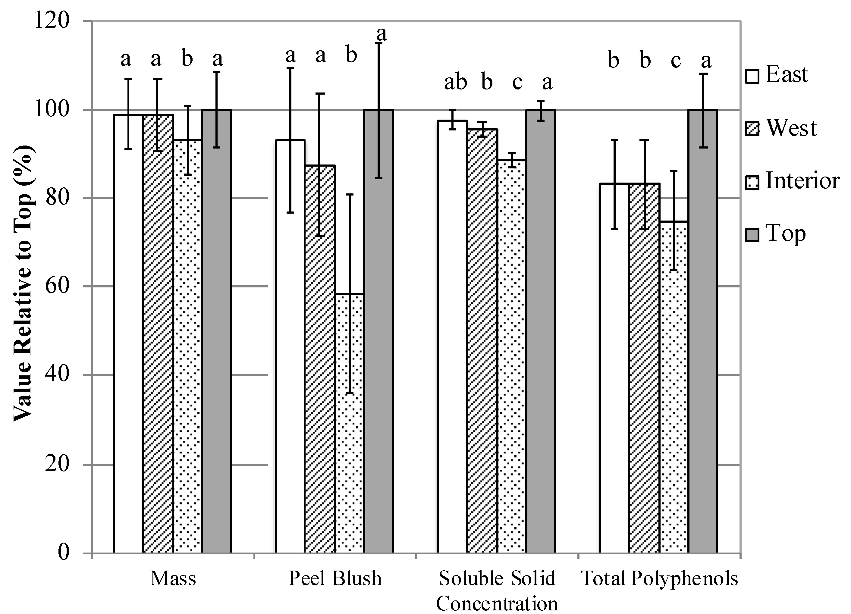 Horticulturae 08 00993 g005
