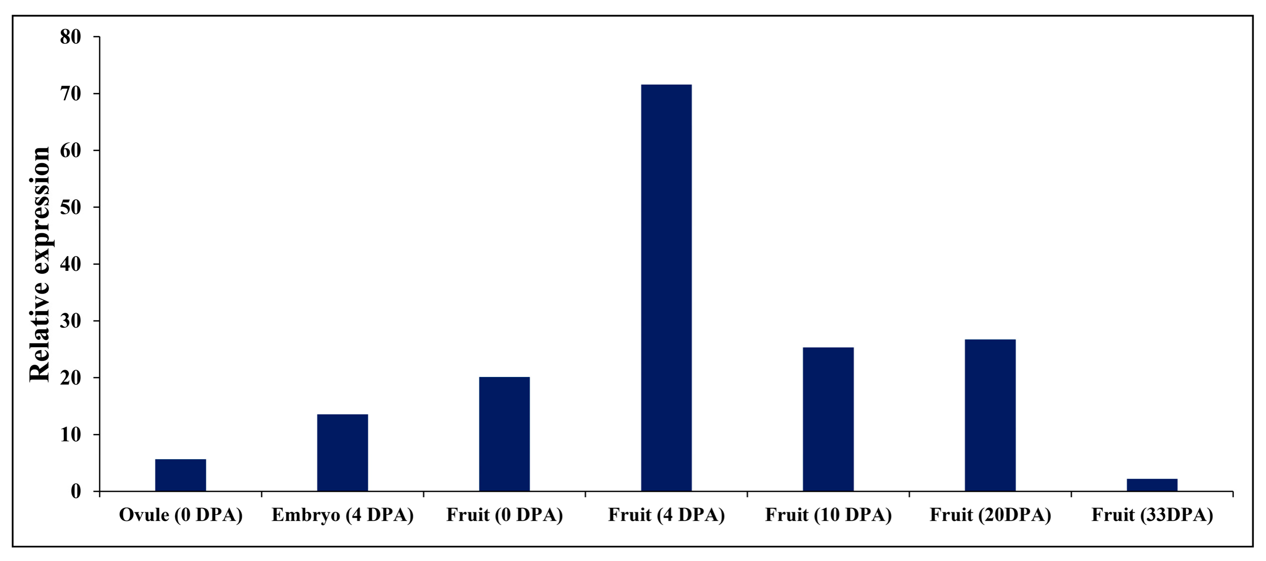 Horticulturae 08 01008 g001 Horticulturae 08 01008 g001