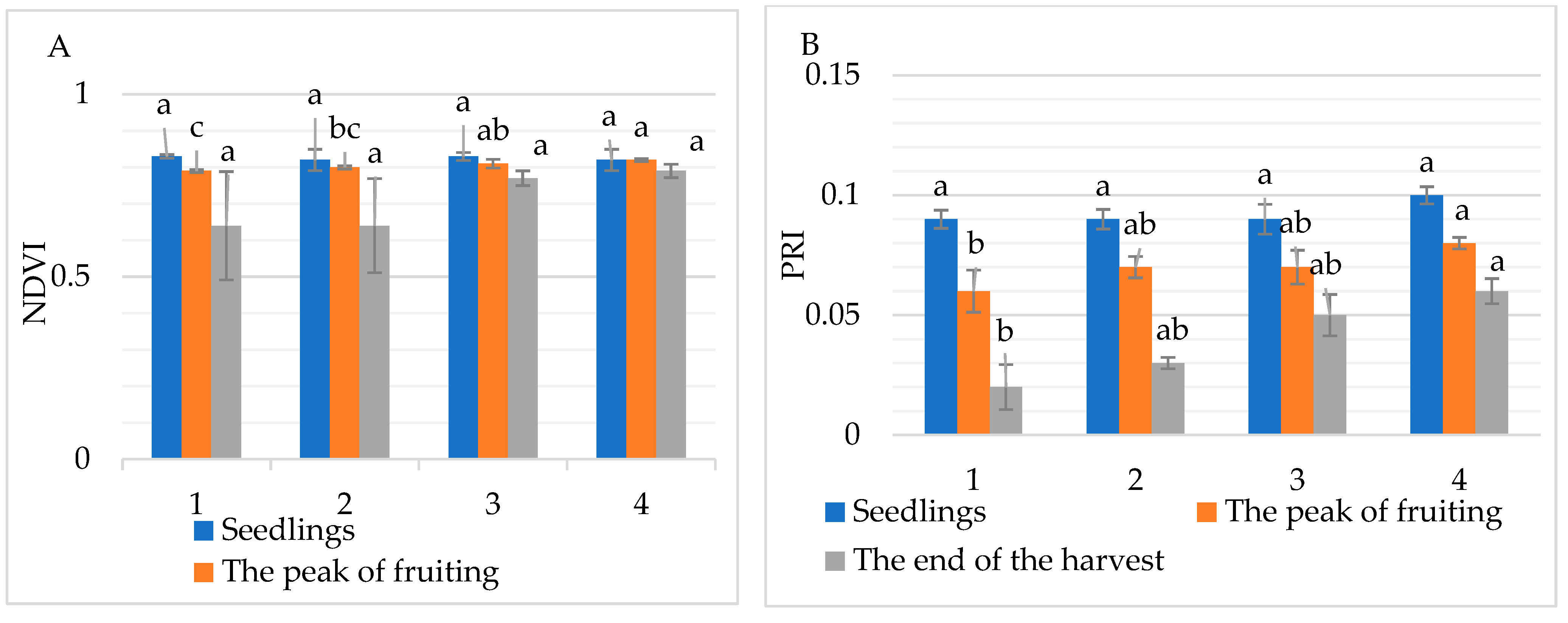 Horticulturae 08 01009 g004 Horticulturae 08 01009 g004
