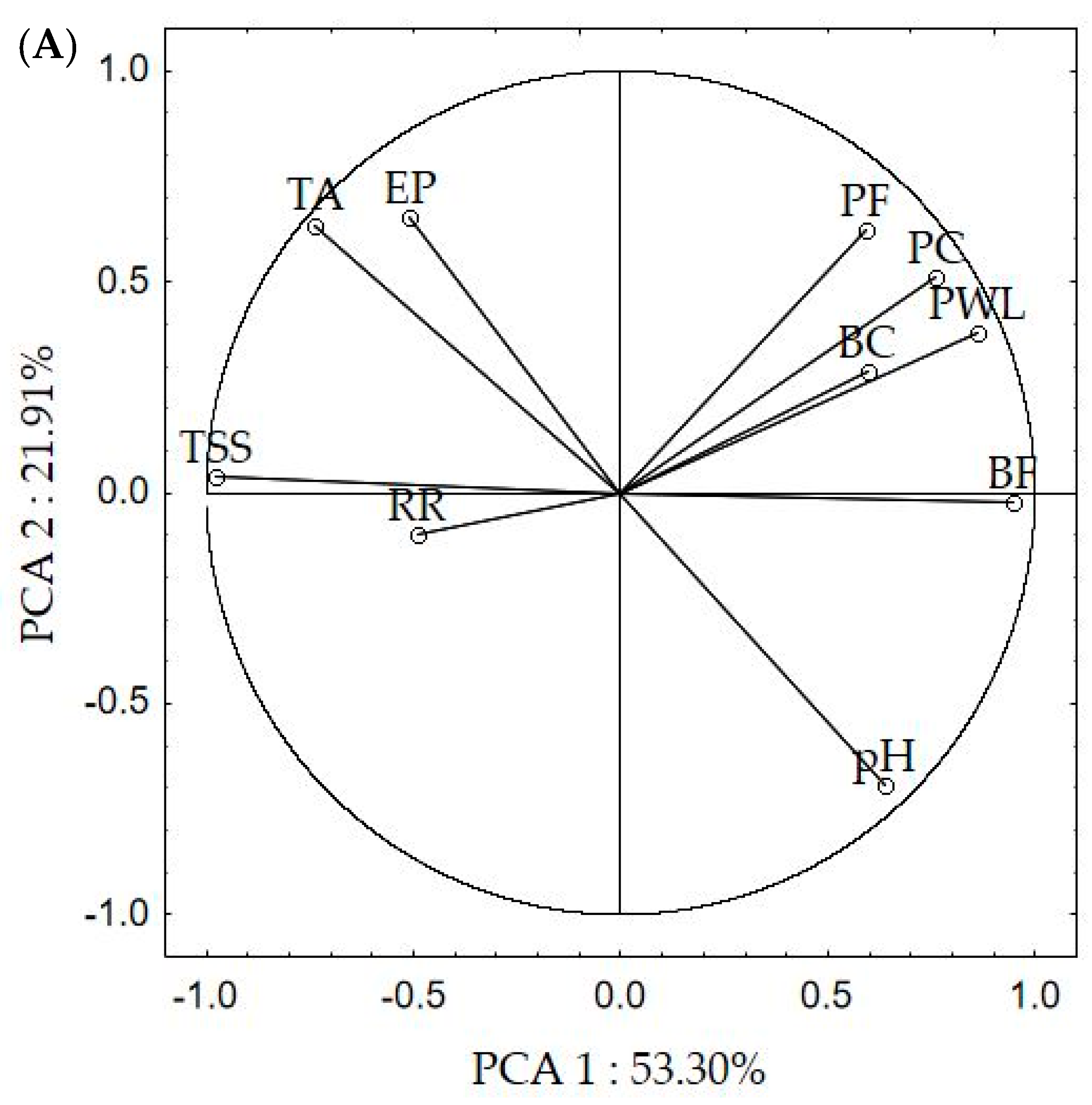 Horticulturae 08 01010 g003a Horticulturae 08 01010 g003a