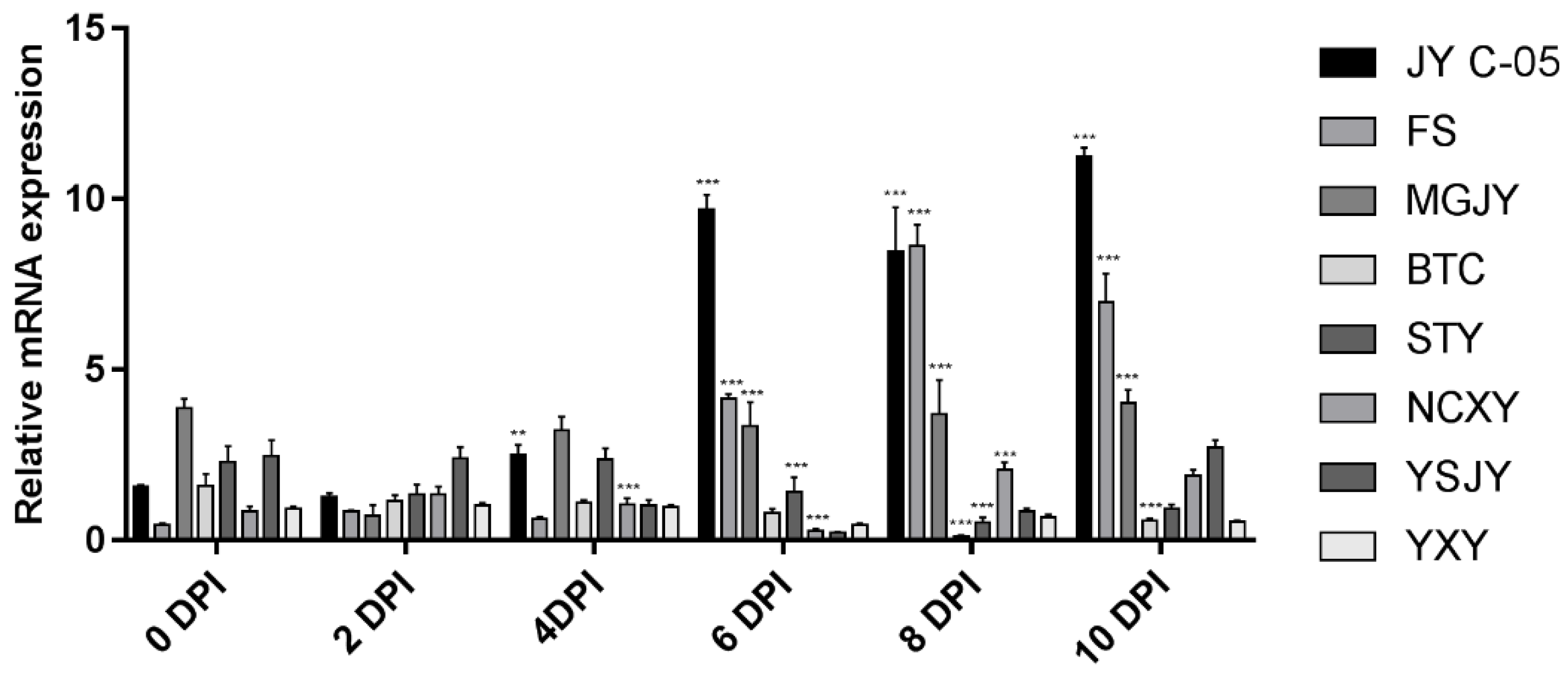 Horticulturae 08 01012 g010