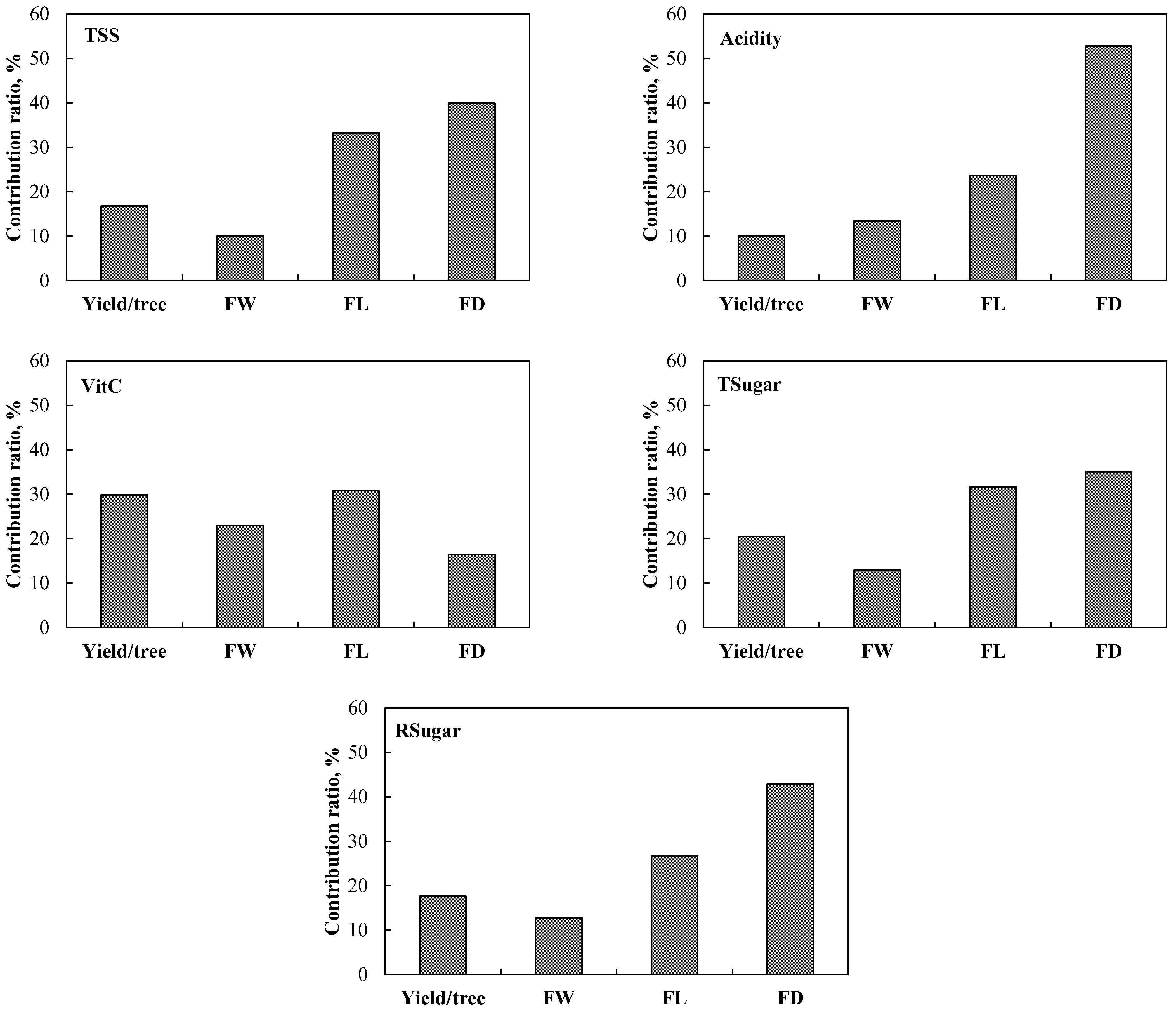 Horticulturae 08 01016 g007 Horticulturae 08 01016 g007