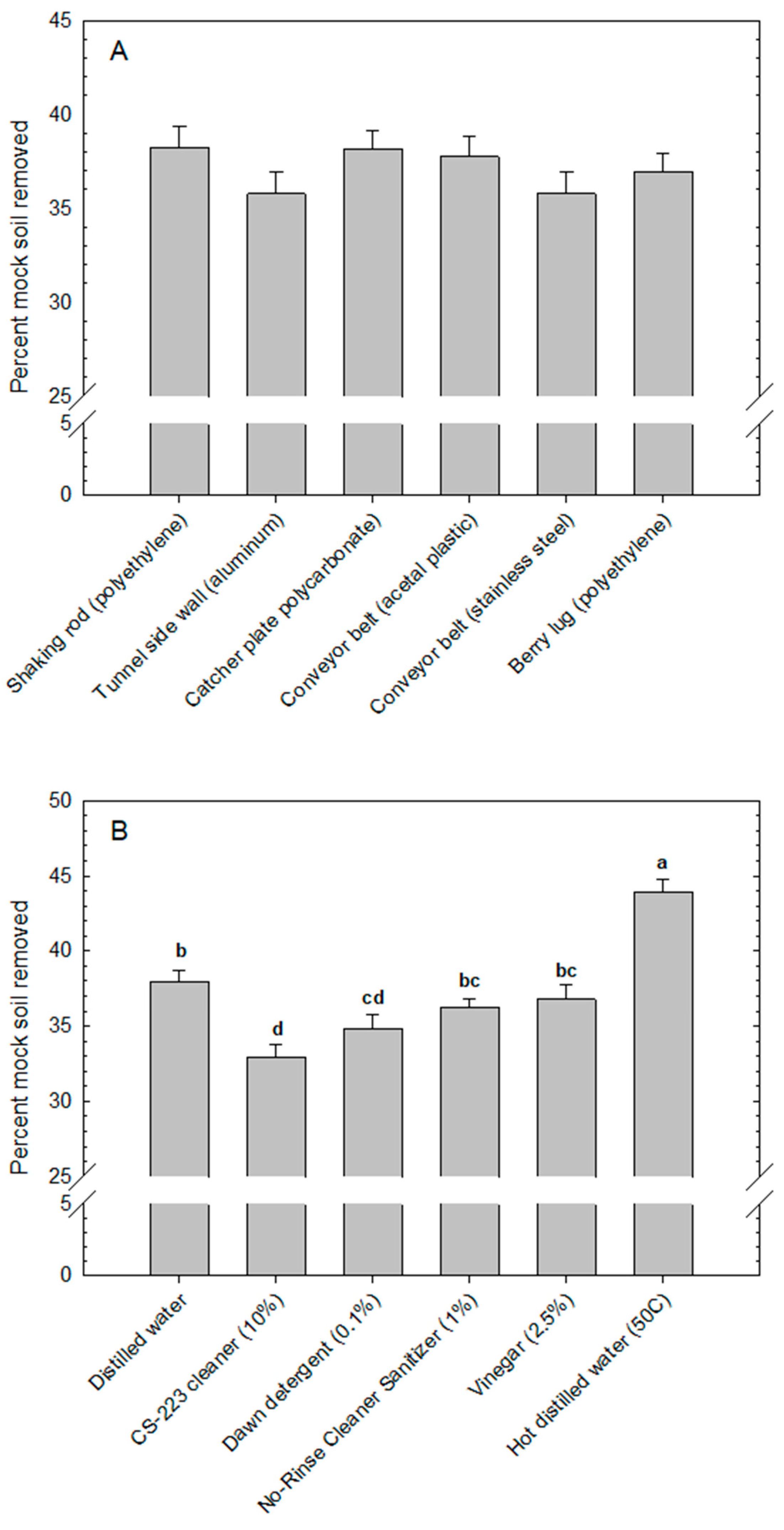 Horticulturae 08 01017 g002