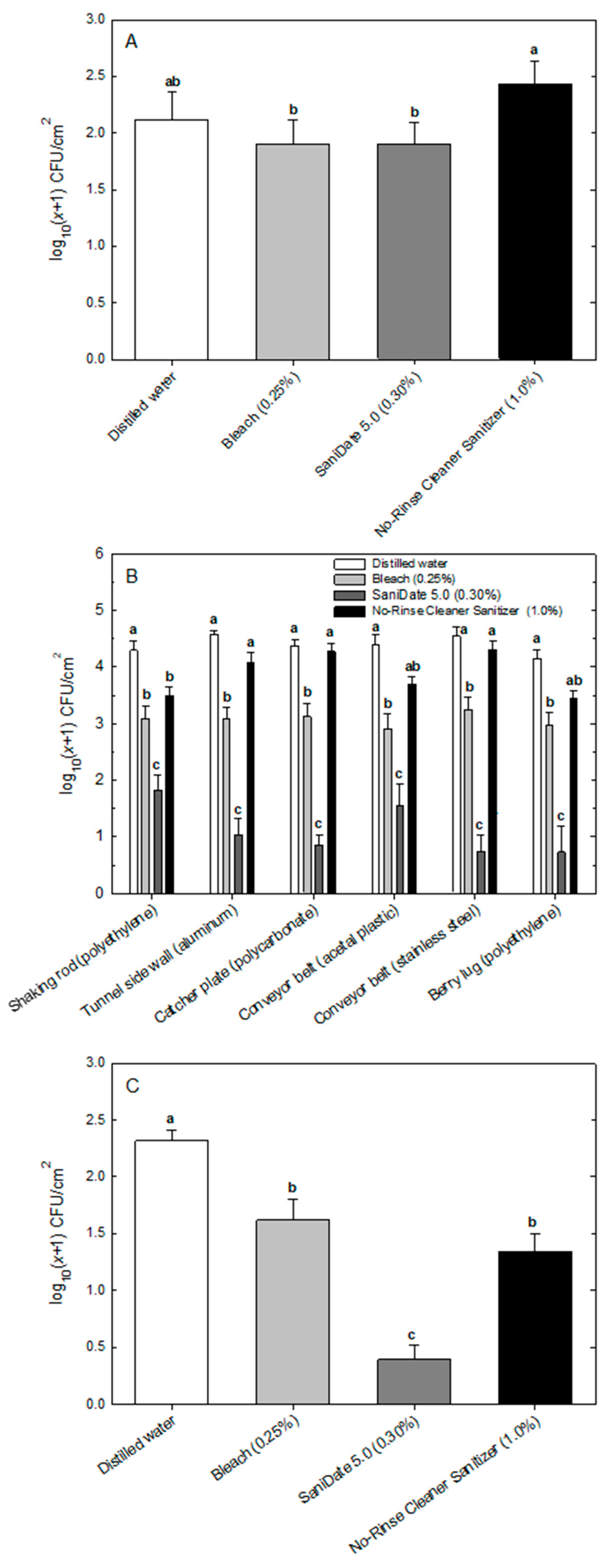 Horticulturae 08 01017 g003