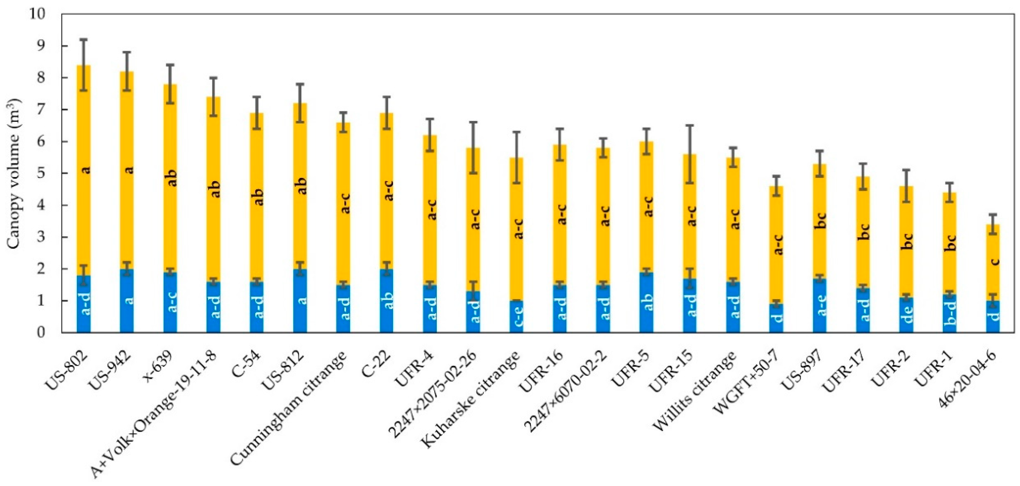 Horticulturae 08 01027 g005