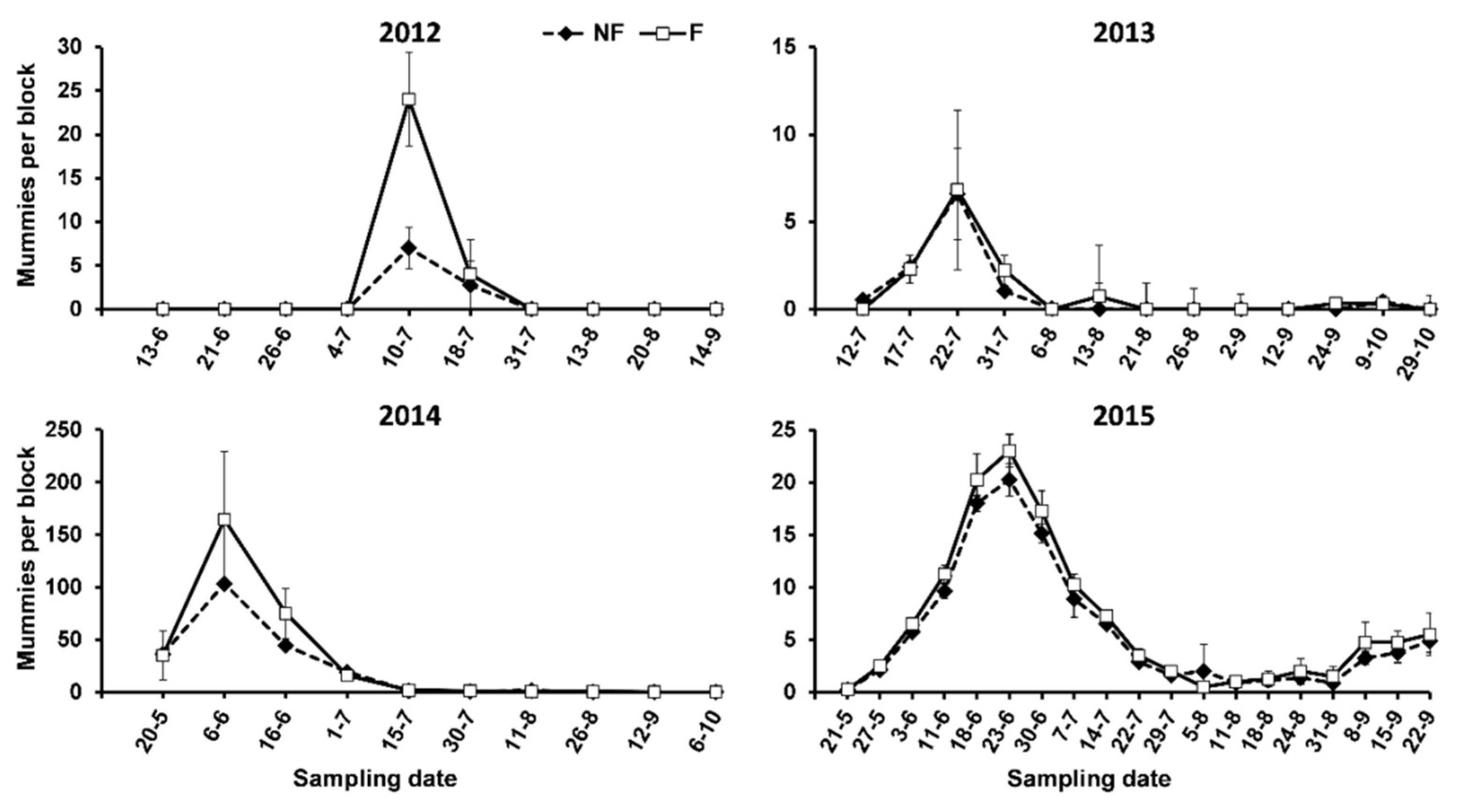Horticulturae 08 01038 g006