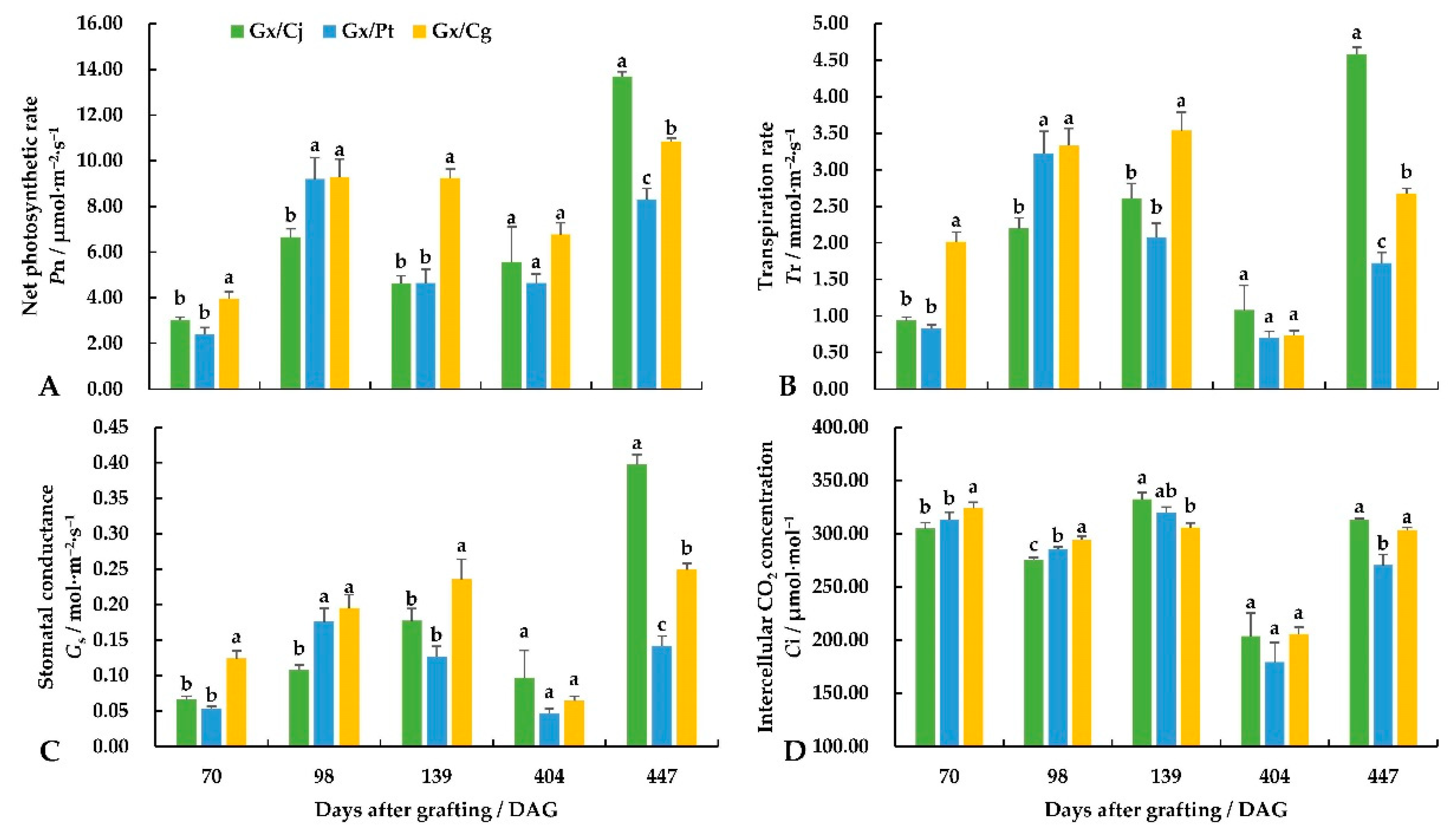 Horticulturae 08 01039 g003 Horticulturae 08 01039 g003