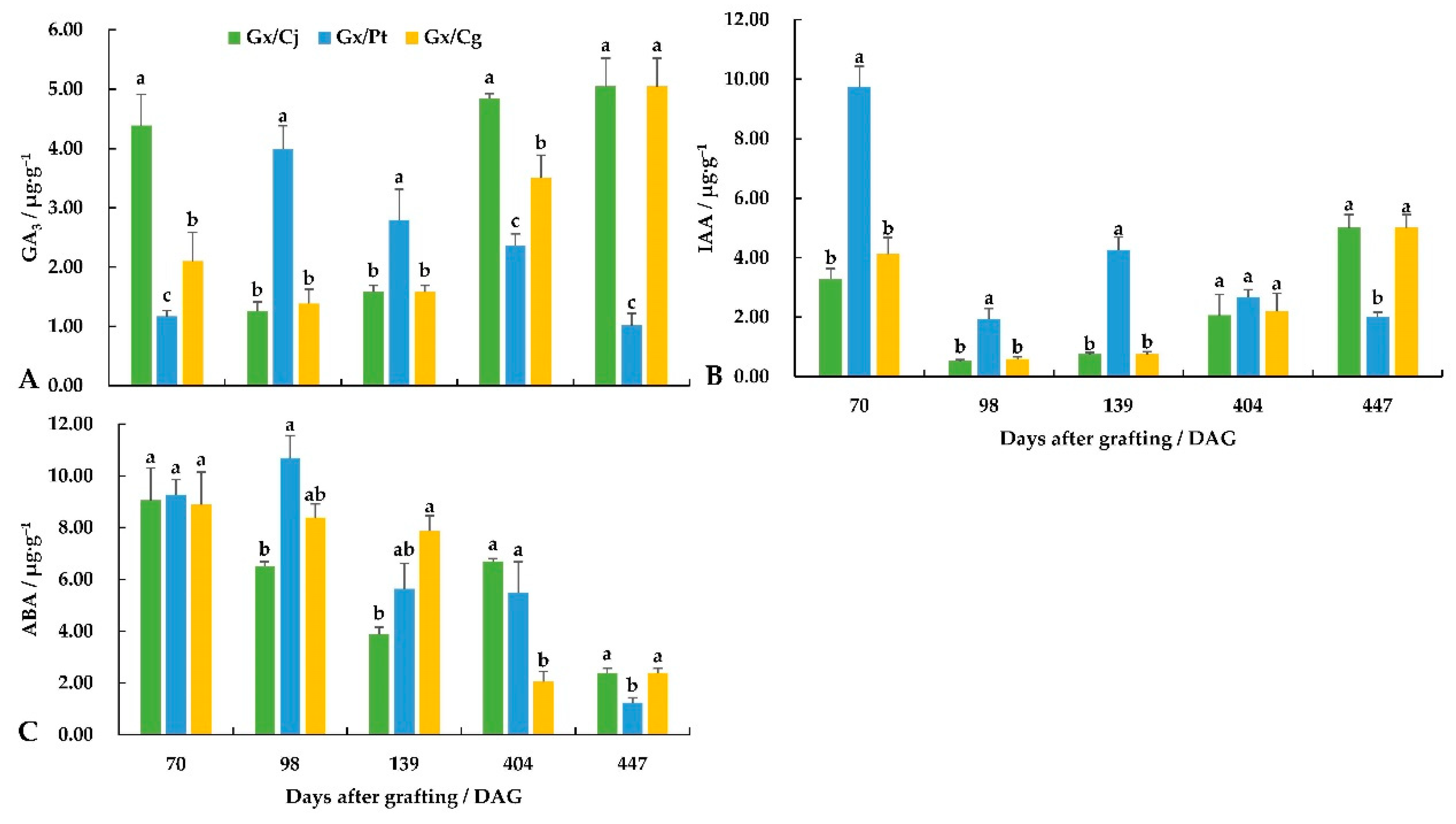 Horticulturae 08 01039 g004 Horticulturae 08 01039 g004