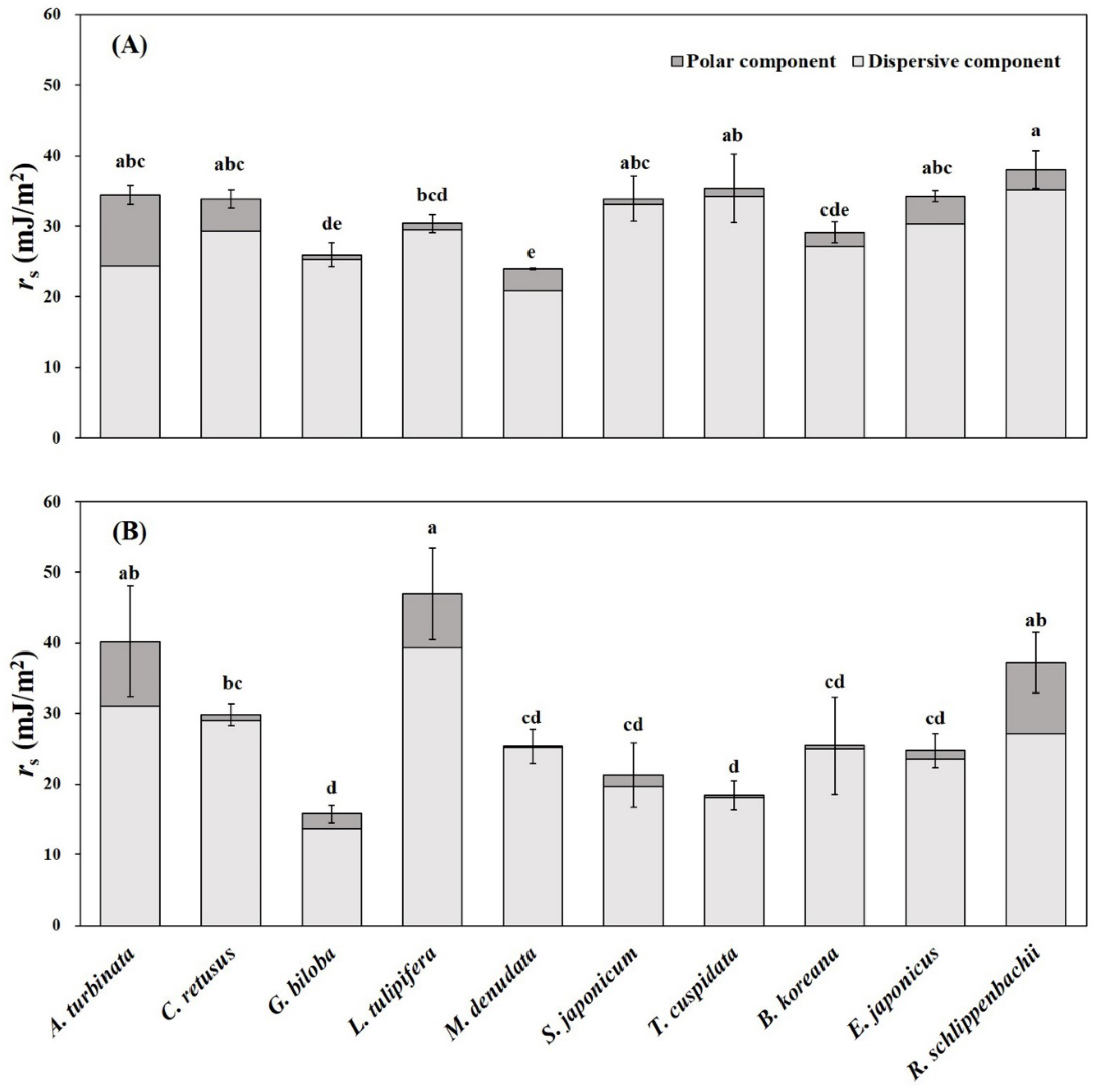 Horticulturae 08 01046 g003