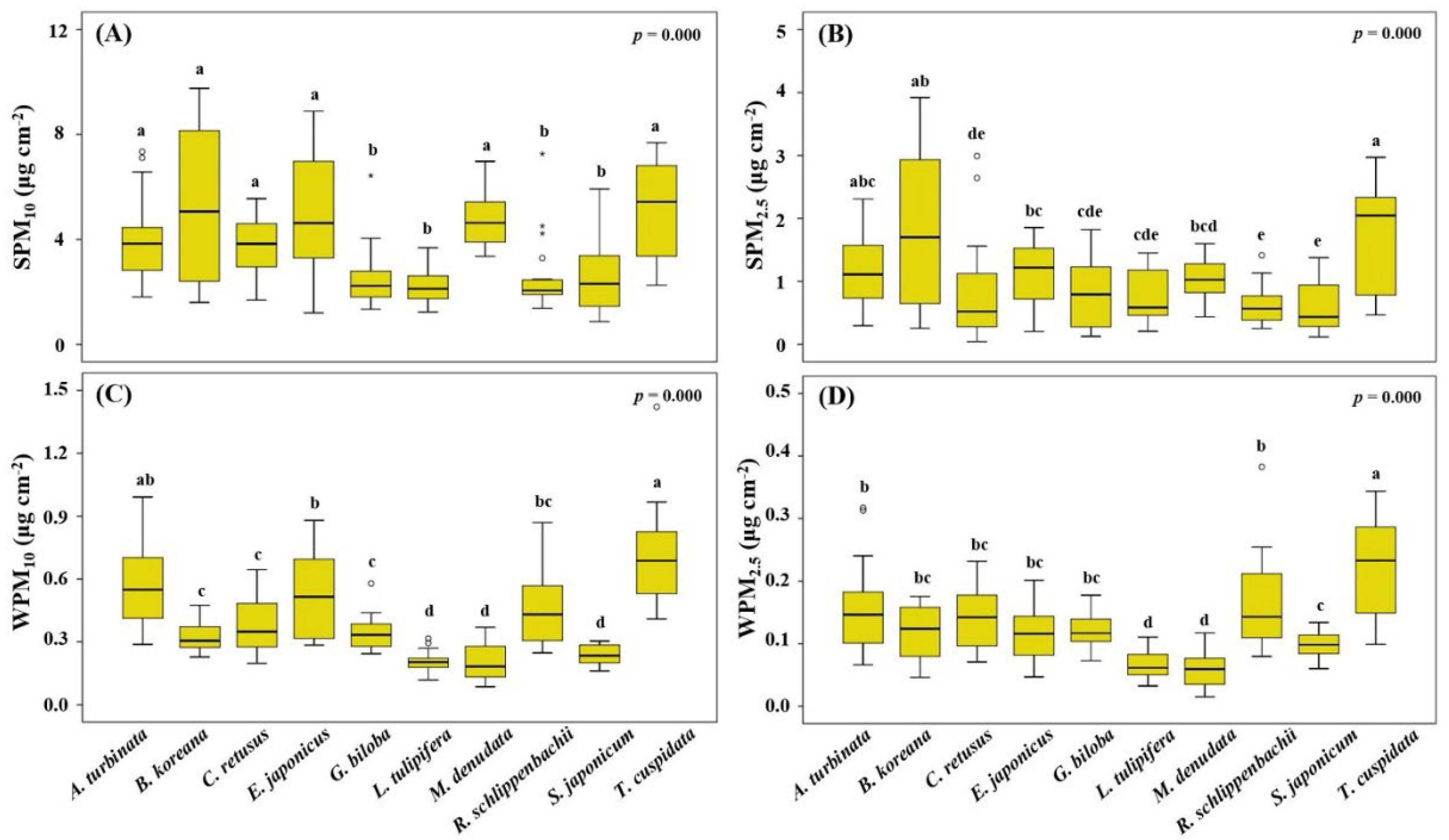 Horticulturae 08 01046 g006