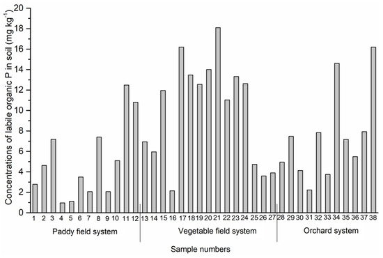Horticulturae | Free Full-Text | Characteristics of Organic 