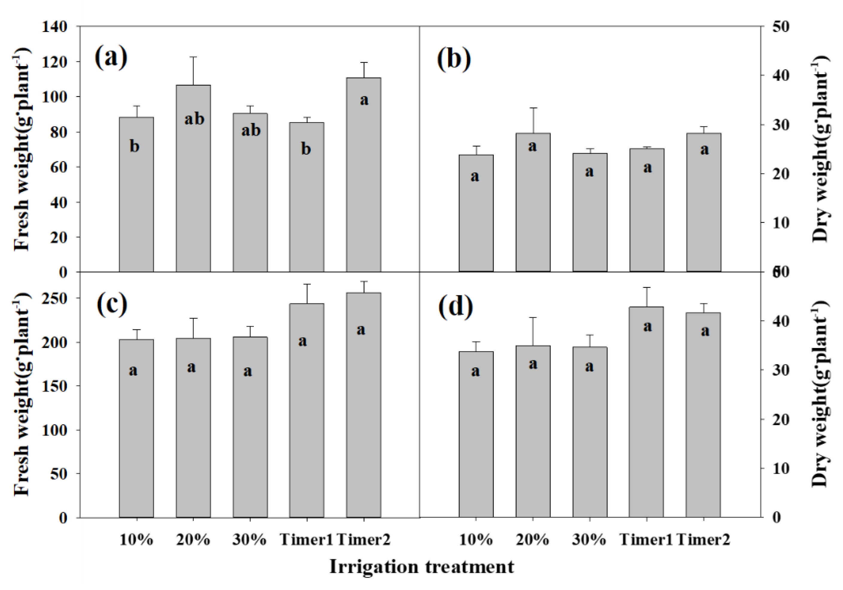 Horticulturae 08 01059 g003 Horticulturae 08 01059 g003