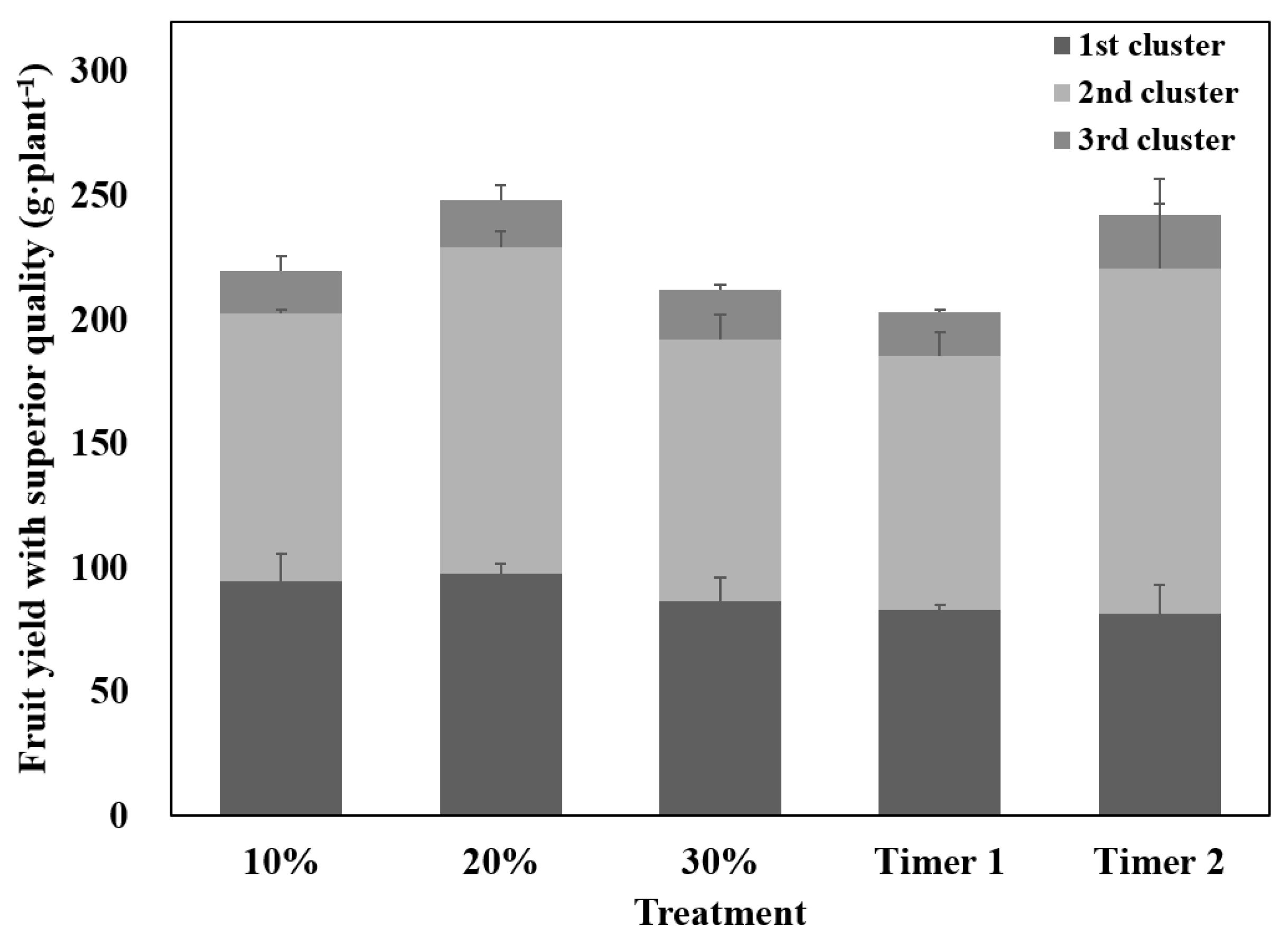 Horticulturae 08 01059 g007 Horticulturae 08 01059 g007