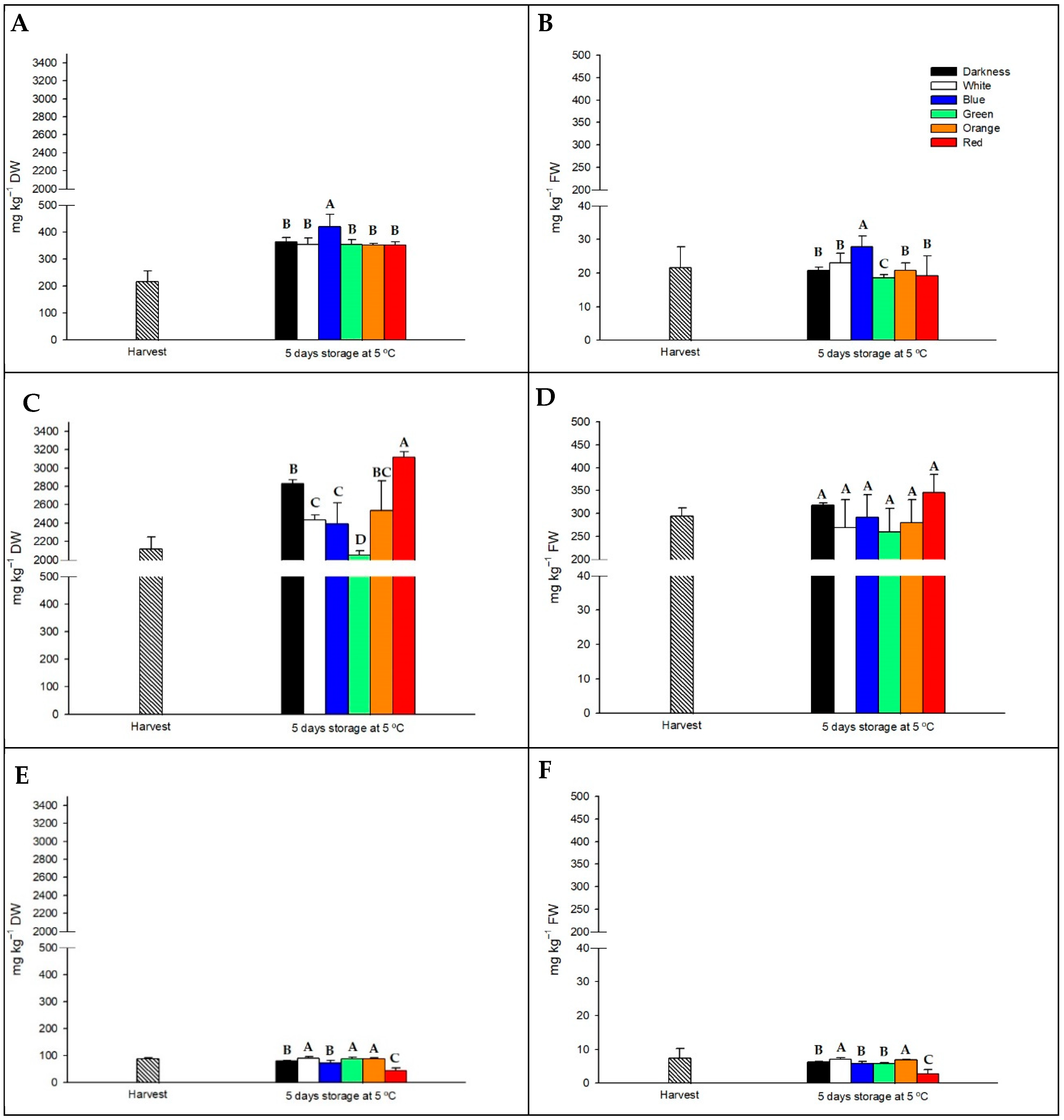 Horticulturae 08 01065 g005