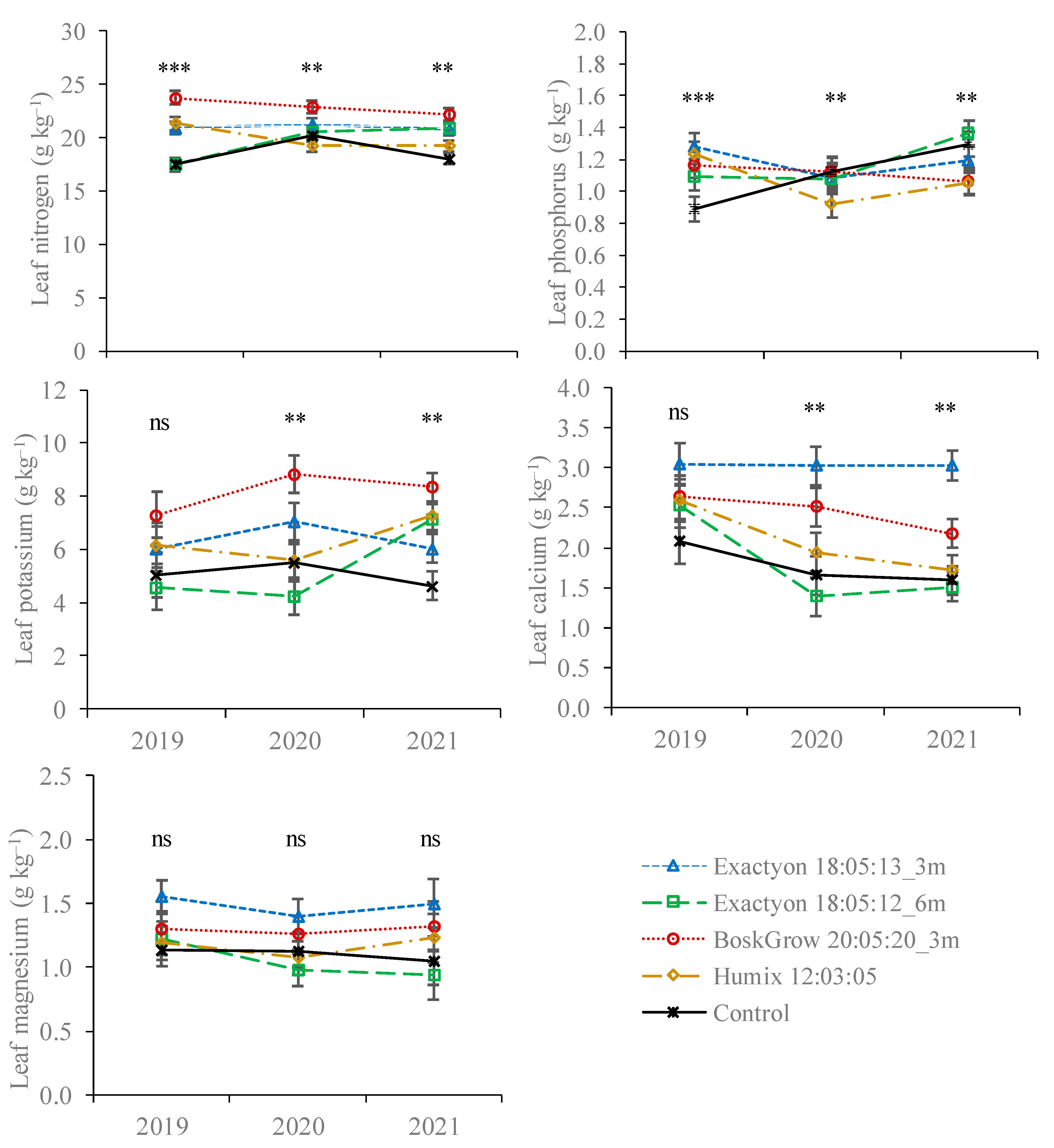 Horticulturae 08 01067 g002 Horticulturae 08 01067 g002