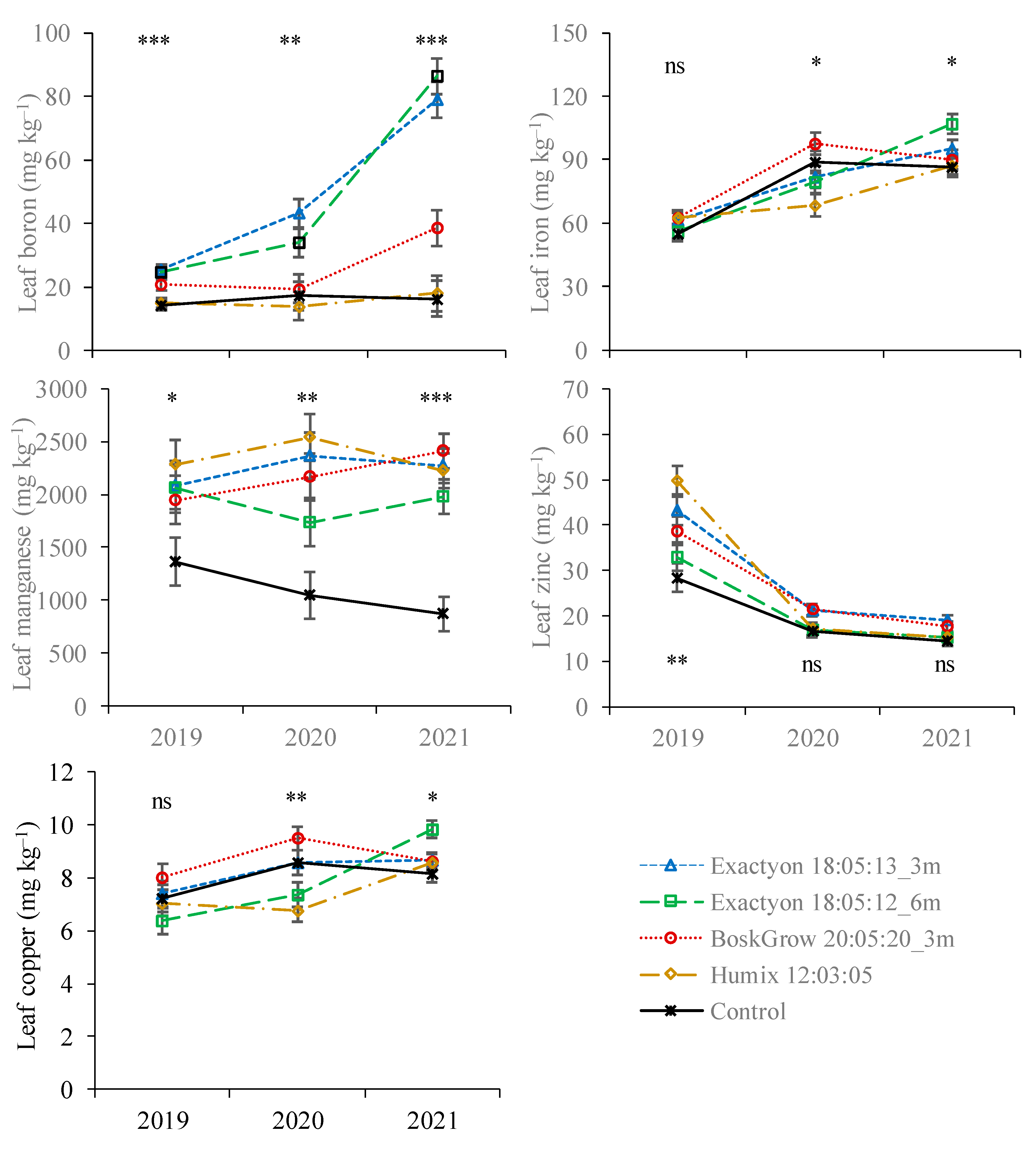 Horticulturae 08 01067 g003 Horticulturae 08 01067 g003