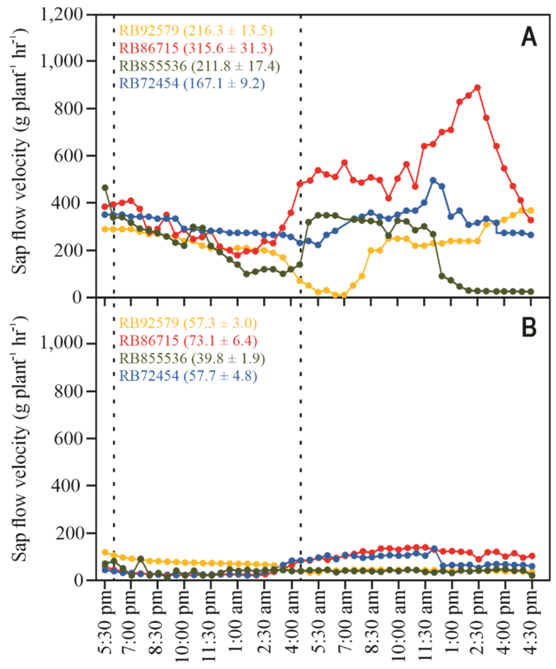 Horticulturae 08 01069 g005 Horticulturae 08 01069 g005